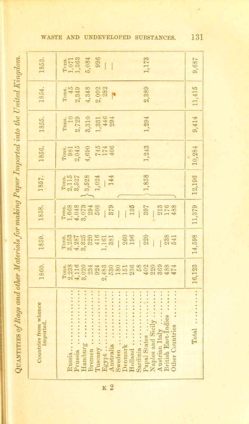 Quantities of Bags and other Materials for making Paper Imported into the United Kingdom.