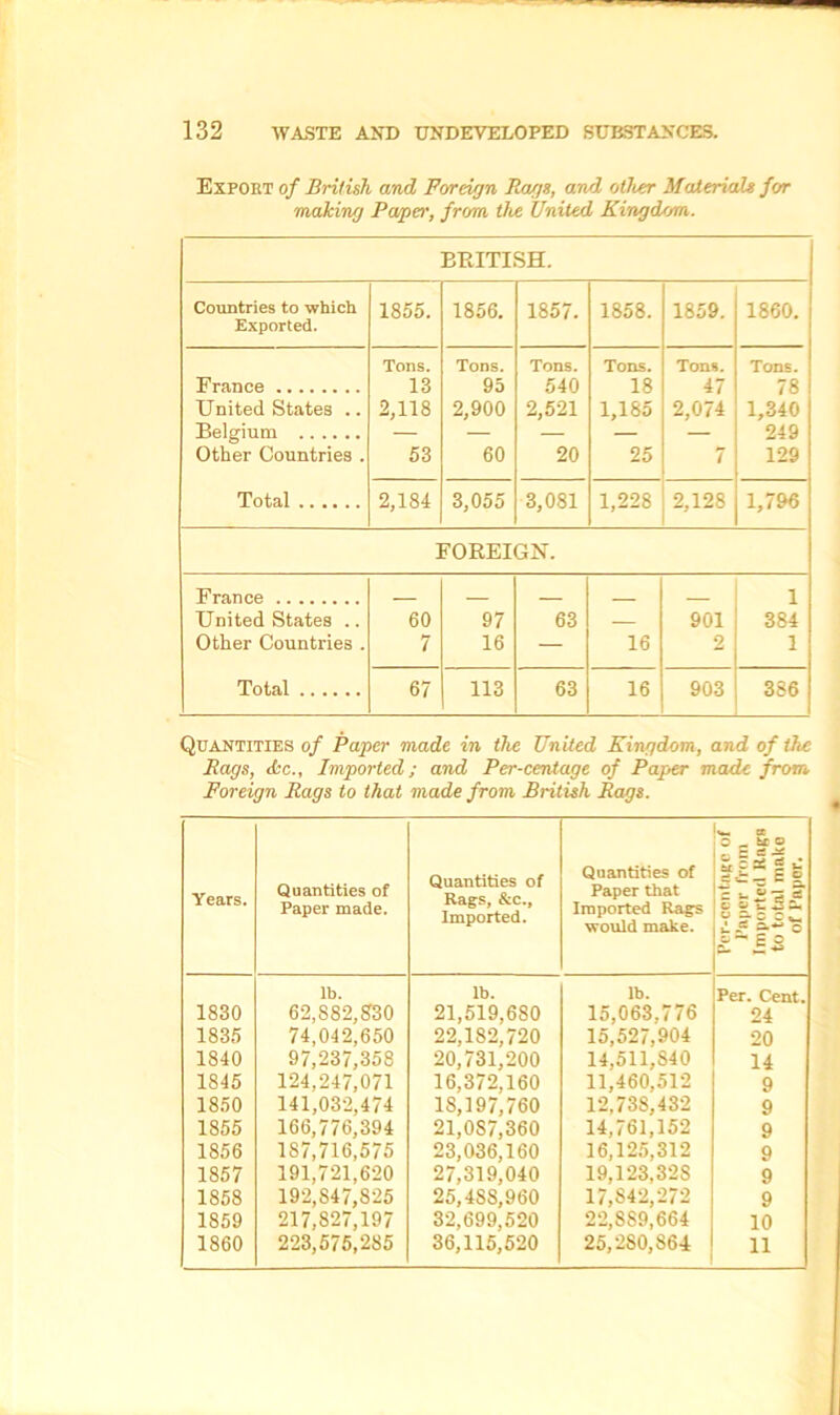 Export of British and Foreign Bags, and other Materials for making Papes’, from the United Kingdom. BRITISH. Countries to which 1855. 1856. 1857. 1858. 1859. 1860. Exported. Tons. Tons. Tons. Tons. Tons. Tons. France 13 95 540 18 47 78 United States .. 2,118 2,900 2,521 1,185 2,074 1,340 Belgium — — — — — 249 Other Countries . 53 60 20 25 7 129 Total 2,184 3,055 3,081 1,228 2,128 1,796 FOREIGN. France _ 1 United States .. 60 97 63 — 901 384 Other Countries . 7 16 — 16 2 1 Total 67 113 63 16 903 386 Quantities of Paper made in the United Kingdom, and of the Bags, tkc., Imported; and Per-centage of Paper made from Foreign Bags to that made from British Bags. Years. Quantities of Paper made. Quantities of Rags, &c.. Imported. Quantities of Paper that Imported Rags would make. ■— DC 0 - SCO £ eS S c sS * C si- E e c u 2 •3 <s 1 o j= = 1830 lb. 62,882,830 lb. 21,519,680 lb. 15,063,776 Per. Cent. 24 1835 74,042,650 22,182,720 15,527,904 20 1840 97,237,358 20,731,200 14,511,840 14 1845 124,247,071 16,372,160 11,460,512 9 1850 141,032,474 166,776,394 18,197,760 12,738,432 9 1855 21,0S7,360 14,761,152 9 1856 187,716,575 23,036,160 16,125,312 9 1857 191,721,620 27,319,040 19,123,32S 9 1858 192,847,825 25,4SS,960 17,S42,272 9 1859 217,827,197 32,699,520 22,8S9,664 10 1860 223,575,285 36,115,520 25,280,864 11