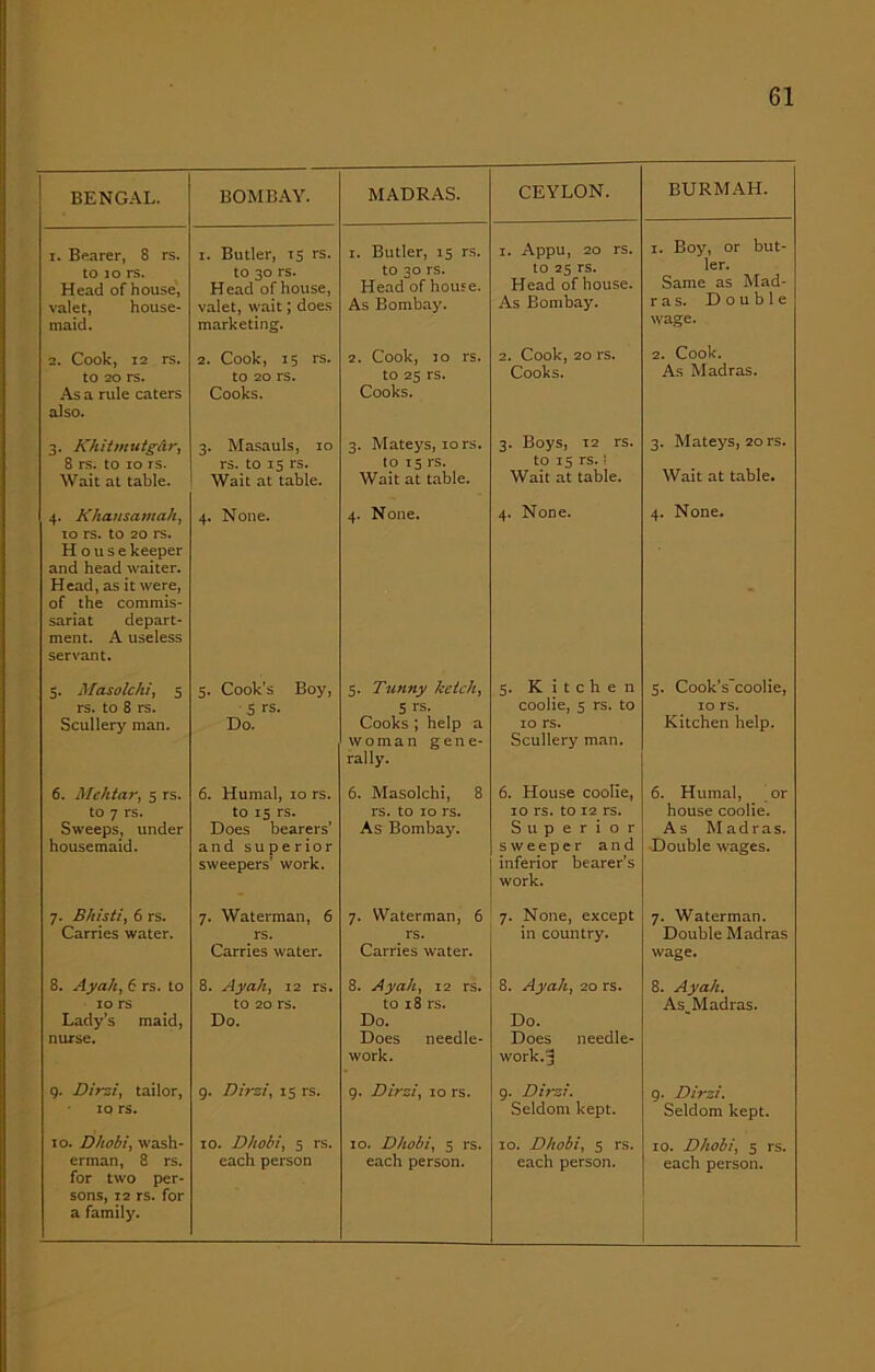BENGAL. BOMBAY. MADRAS. CEYLON. BURMAH. i. Bearer, 8 rs. to jo rs. Head of house, valet, house- maid. 1. Butler, T5 rs. to 30 rs. Head of house, valet, wait; does marketing. 1. Butler, 15 rs. to 30 rs. Head of house. As Bombay. 1. Appu, 20 rs. to 25 rs. Head of house. As Bombay. 1. Boy, or but- ler. Same as Mad- ras. Double wage. 2. Cook, 12 rs. to 20 rs. As a rule caters also. 2. Cook, 15 rs. to 20 rs. Cooks. 2. Cook, 10 rs. to 25 rs. Cooks. 2. Cook, 20 rs. Cooks. 2. Cook. As Madras. 3. Khitmutgar, 8 rs. to 10 rs. Wait at table. 3. Masauls, 10 rs. to 15 rs. Wait at table. 3. Mateys, rors. to 15 rs. Wait at table. 3. Boys, 12 rs. to 15 rs.! Wait at table. 3. Mateys, 20 rs. Wait at table. 4. Khans amah, 10 rs. to 20 rs. H ousekeeper and head waiter. Head, as it were, of the commis- sariat depart- ment. A useless servant. 4. None. 4. None. 4. None. 4. None. 5. Masolc/ii, 5 rs. to 8 rs. Scullery man. 5. Cook’s Boy, S rs. Do. 5. Tunny ketch, 5 rs. Cooks ; help a woman gene- rally. 5. Kitchen coolie, 5 rs. to 10 rs. Scullery man. 5. Cook’s'coolie, 10 rs. Kitchen help. 6. Mchtar, 5 rs. to 7 rs. Sweeps, under housemaid. 6. Humal, 10 rs. to 15 rs. Does bearers’ and su pe rior sweepers’ work. 6. Masolchi, 8 rs. to 10 rs. As Bombay. 6. House coolie, 10 rs. to 12 rs. Superior sweeper and inferior bearer’s work. 6. Humal, or house coolie. As Madras. Double wages. 7. Bhisti, 6 rs. Carries water. 7. Waterman, 6 rs. Carries water. 7. Waterman, 6 rs. Carries water. 7. None, except in country. 7. Waterman. Double Madras wage. 8. Ayah, 6 rs. to 10 rs Lady’s maid, nurse. 8. Ayah, 12 rs. to 20 rs. Do. 8. Ayah., 12 rs. to 18 rs. Do. Does needle- work. 8. Ayah, 20 rs. Do. Does needle- work. 3 8. Ayah. As^Madi'as. 9. Dirzi, tailor, 10 rs. 9. Dirzi, 15 rs. 9. Dirzi, 10 rs. 9. Dirzi. Seldom kept. 9. Dirzi. Seldom kept. 10. Dhobi, wash- erman, 8 rs. for two per- sons, 12 rs. for a family. 10. Dhobi, 5 rs. each person 10. Dhobi, 5 rs. each person. 10. Dhobi, 5 rs. each person. 10. Dhobi, 5 rs. each person.