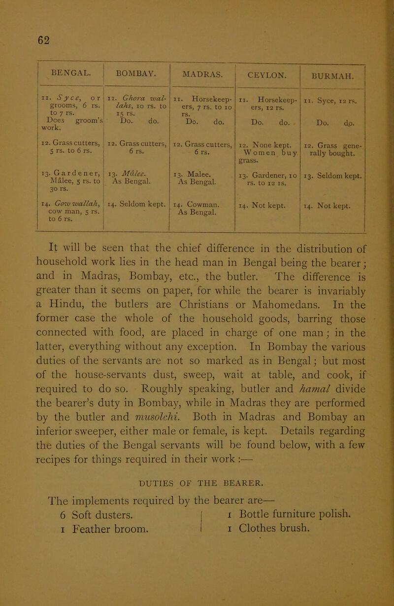 BENGAL. BOMBAY. MADRAS. CEYLON. BURMAH. ii. Syce, or grooms, 6 rs. to 7 rs. Does groom’s work. 11. Ghora wal- la/is, 10 rs. to 15 rs. Do. do. 11. Horsekeep- ers, 7 rs. to io rs. Do. do. 11. Horsekeep- ers, 12 rs. Do. do. 11. Syce, 12 rs. Do. dp. 12. Grass cutters, S rs. to 6 rs. 12. Grass cutters, 6 rs. 12. Grass cutters, 6 rs. 12. None kept. Women buy grass. 12. Grass gene- rally bought. 13. Gardener, JMalee, 5 rs. to 30 rs. 13. M&lee. As Bengal. 13. Malee. As Bengal. 13. Gardener, io rs. to 12 rs. 13. Seldom kept. 14. Gow wallah, cow man, 5 rs. to 6 rs. 14. Seldom kept. 14. Cowman. As Bengal. 14. Not kept. 14. Not kept. It will be seen that the chief difference in the distribution of household work lies in the head man in Bengal being the bearer; and in Madras, Bombay, etc., the butler. The difference is greater than it seems on paper, for while the bearer is invariably a Hindu, the butlers are Christians or Mahomedans. In the former case the whole of the household goods, barring those connected with food, are placed in charge of one man ; in the latter, everything without any exception. In Bombay the various duties of the servants are not so marked as in Bengal; but most of the house-servants dust, sweep, wait at table, and cook, if required to do so. Roughly speaking, butler and hamal divide the bearer’s duty in Bombay, while in Madras they are performed by the butler and viusolchi. Both in Madras and Bombay an inferior sweeper, either male or female, is kept. Details regarding the duties of the Bengal servants will be found below, with a few recipes for things required in their work:—■ DUTIES OF THE BEARER. The implements required by the bearer are— 6 Soft dusters. i Bottle furniture polish, i Feather broom. i Clothes brush.