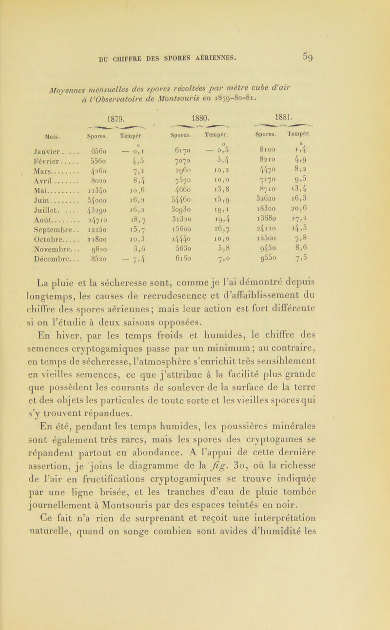 Moyennes mensuelles des spores re'colte'es par metre cube d’air Cl I’Observatoire de Montsouris en 1879-80-81. 1879. 1880. 1881. Mois. Spores. Temper. Spores. Temper. Spores. Temper. Janvier. ... 656o 0 — 0,1 G170 — 0,5 8100 1,4 t'dvrier 556o 4,5 0 0 5,4 8210 4,9 Mars 42G0 7>> 29G0 10,2 4470 8,2 Avril 8020 8,4 7670 10,0 7170 9,5 Mai 113.4 0 10,6 4G60 i3,8 8710 >3,4 Juin 3/|Ooo 16,2 .54460 >5,9 32620 16,3 Juillel 43200 iG,2 SogSo >9,> i83oo 20,G Aoilt 24710 18,7 3i32o >9,4 i368o 17,2 Septembre.. 12160 i5,7 i56oo 16,7 24110 >4,5 Oclobre 11800 10,3 14440 10,0 i25oo 7,8 Novembre... 96:20 3,G 563o 5,8 9450 8,6 Decembre.. . 8620 — 7,4 6160 7,0 g55o 7,5 La pluie et la seclieresse sont, coinme je I’ai d^monlre depuis longtemps, les causes de recrudescence et d’affaiblissement dii chilTre des spores aeriennes; niais leur action est fort dilTerentc si on I’etudie a deux saisons opposees. En hiver, par les temps froids et humides, le chiffre des semences cryptogamiques passe par un minimum; au contraire, en temps de secheresse, I’atmosph^re s’enrichit tres sensiblement en vieilles semences, ce que j’attribue a la facilite plus grande que possedent les courants de soulever de la surface de la terre et des objets les particules de toute sorte et les vieilles spores qui s’y trouvent repandues. En 6te, pendant les temps humides, les poussieres minerales sont egalement tres rares, mais les spores des cryptogames se repandent partout en abondance. A I’appui de cette derniere assertion, je joins le diagramme de la fig. 3o, oii la ricbesse de I’air en fructifications cryplogamiques se trouve indiquee par line ligne brisee, et les tranches d’eau de pluie tombec journellemcnt a Montsouris par des espaces teintes en noir. Ce fait n’a rien de surprenant et regoit une intei'pr^tation naturelle, quand on songe combien sont avides d’humidite les