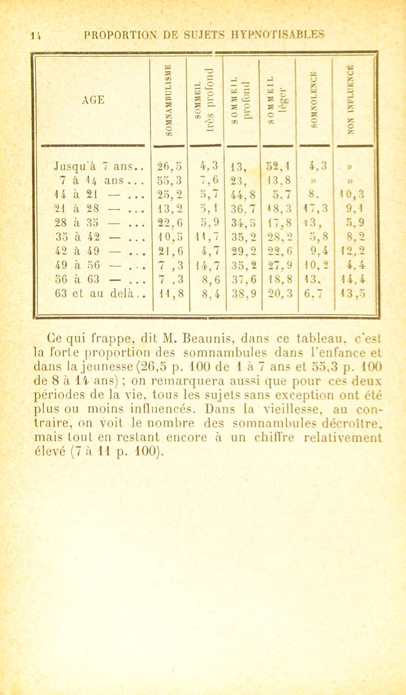 AGE j SOMNAMBULISME — v2 S p SS — SS izi Tj - c 'Ti SOMNOLENCE bZ U SC ta P SC C SC Jusqu'à 7 ans.. 26,5 4,3 13, 52,1 4,3 » 7 à U ans .. . 55,3 7,6 23, 13.8 » » U à 21 — ... 25,2 5,7 44,8 o.T 8. 10,3 21 à 28 — ... 13,2 5,1 36.7 18.3 17,3 9,1 28 à 35 — ... 22,6 5,9 34,3 17,8 13, 5,9 33 à 42 — ... 10.5 11,7 35,2 28,2 5,8 8,2 42 à 49 — ... 21,6 4J 29.2 22,6 9.4 12,2 49 à 56 — ... 7 ,3 14,7 35.2 27.9 10,2 4.4 56 à 63 — ... 7 .3 8,6 37,6 18.8 13. 14.4 63 et au delà.. 11,8 8,4 38,9 20,3 6,7 13,5 Ce qui frappe, dit M. Beaunis, dans ce tableau, c'est la forte proportion des somnambules dans l’enfance et dans la jeunesse (26,5 p. 100 de 1 à 7 ans et 55.3 p. 100 de 8 à H ans) ; on remarquera aussi que pour ces deux périodes de la vie, tous les sujets sans exception ont été plus ou moins influencés. Dans la vieillesse, au con- traire, on voit le nombre des somnambules décroître, mais tout en restant encore à un chiffre relativement élevé (7 à 11 p. 100).