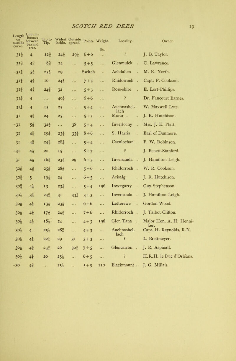 Length on outside Circum- ference between bez and Tip to Tip. Widest inside. Outside spread. Points. Weight. Locality. Owner. curve. trez. lbs. 3i i 4 I2| 244 294 6 + 6 ... ? J. B. Taylor. 3i§ 4§ 8g 24 5 + 5 ... Glenmuick . C. Lawrence. -3ii 54 254 29 Switch Achdalien M. K. North. 3*4 4b 16 244 ... 7 + 5 Rhidorroch . Capt. F. Cookson. 3*4 4§ 24I 32 ... 5 + 3 Ross-shire E. Lort-Phillips. 3ii 4 ... 404 6 + 6 ? Dr. Fancourt Barnes. 3*4 4 15 25 5 + 4 Auchnashel- W. Maxwell Lyte. lach 31 4i 24 25 ... 5 + 5 Morar . J. R. Hutchison. -3i Si 324 ... 38 5 + 4 Inverlochy . Mrs. J. E. Platt. 3i 4S i9i 234 334 8 + 6 S. Harris Earl of Dunmore. 31 4§ 244 28! ... 5 + 4 Caenlochan . F. W. Robinson. -3i 4i 20 15 ... 8 + 7 ? J. Benett-Stanford. 31 4i 16* 234 29 6 + 5 Inversanda . J. Hamilton Leigh. 30I 4l 25§ 28! ... 5 + 6 Rhidorroch . W. R. Cookson. 3°i 5 i9i 24 ... 6 + 5 Arisaig J. R. Hutchison. 3°l 4i 13 234 ... 5 + 4 I96 Invergarry Guy Stephenson. 3°4 3t 24S 31 334 3 + 3 ... Inversanda . J. Hamilton Leigh. 3©4 4§ i3i 234 6 + 6 ... Letterewe Gordon Wood. 3°4 4% 174 24i ... 7 + 6 ... Rhidorroch . J. Talbot Clifton. 3°4 4i i8i 24 4 + 3 I96 Glen Tana . Major Plon. A. H. Henni- ker. 3°i 4 254 28| ... 4 + 3 • • . Auchnashel- Capt. H. Reynolds, R.N. lach 3oh 44 22^ 29 3i 3 + 3 ... p L. Breitmeyer. 3©4 4i •*> oil 26 3°i 7 + 5 ... Glencarron . J. R. Aspinall. 3°4 4l 20 254 6 + 5 ... ? H.R.H. le Due d’Orleans. -30 4§ ,,, 254 5 + 5 210 Blackmount . J. G. Millais.