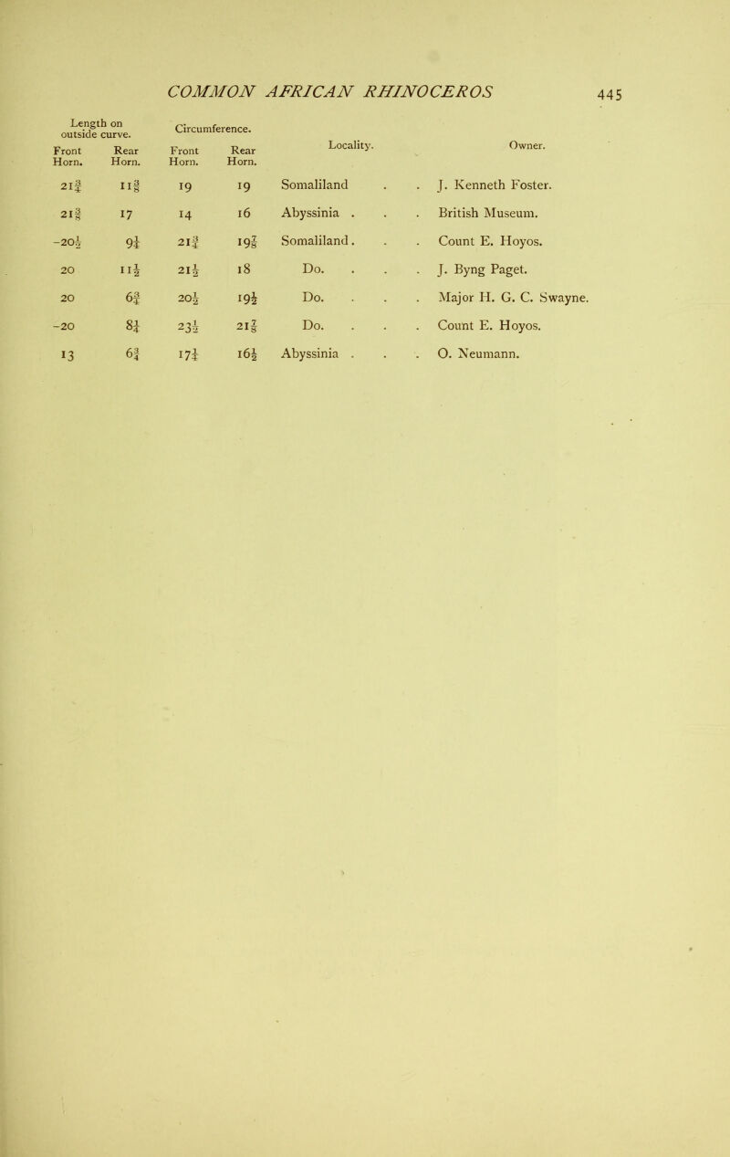 Length on outside curve. Front Horn. Rear Horn. 2lf H§ 2I§ 17 —20^ 9 i 20 ni 20 6S -20 00 ■Mm 13 62 u4 Circumference. Front Horn. Rear Horn. 19 19 14 16 2i| 191 2iJ 18 20| i9i 23i 2lg i7i i6i Locality. Somaliland Abyssinia . Somaliland. Do. Do. Do. Abyssinia . Owner. J. Kenneth Foster. British Museum. Count E. Hoyos. J. Byng Paget. Major H. G. C. Swayne. Count E. Hoyos. O. Neumann.