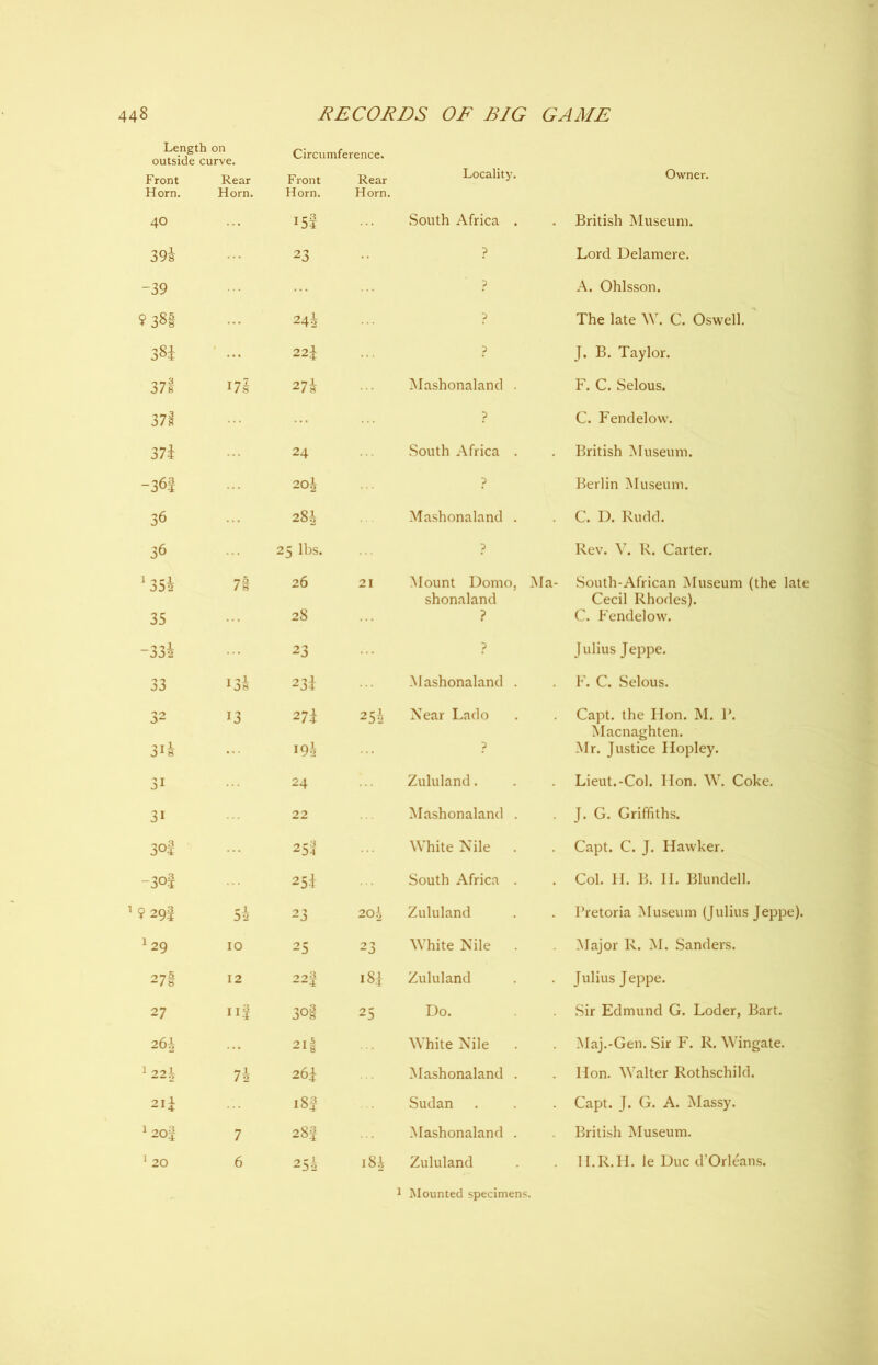 Length on outside curve. Circumference. Front Rear Front Rear Locality. Owner. Horn. 40 Horn. Horn. I5f Horn. South Africa . British Museum. 39s 23 •• ? Lord Delamere. -39 ... ? A. Ohlsson. 9 381 ... 24s ? The late W. C. Oswell. OJ 00 ... 22-1 ? J. B. Taylor. 37i I7l 27s Mashonaland . F. C. Selous. 37s ... p C. Fendelow. 37i 24 South Africa . British Museum. -36^ 20g ? Berlin Museum. 36 28i Mashonaland . C. D. Rudd. 36 25 lbs. p Rev. V. R. Carter. J35s 78 26 21 Mount Domo, Ma- South-African Museum (the late 35 28 shonaland ? Cecil Rhodes). C. Fendelow. -332 23 p Julius Jeppe. 33 13s 23i Mashonaland . F. C. Selous. 32 13 27i 25i Near Lado Capt. the Hon. M. 1*. 3is 19 i p Macnaghten. Mr. Justice Hopley. 3i 24 Zululand. Lieut.-Col. lion. W. Coke. 3i 22 Mashonaland . J. G. Griffiths. 30 5 ... 254 White Nile Capt. C. J. Hawker. -30S 25i South Africa . Col. H. B. II. Blundell. 9 29| - 1 32 23 20 h Zululand Pretoria Museum (Julius Jeppe). 1 29 10 25 23 White Nile Major R. M. Sanders. 27l 12 22% i8i Zululand Julius Jeppe. 27 Ilf 3o| 25 Do. Sir Edmund G. Loder, Bart. 261 ... 21 § White Nile Maj.-Gen. Sir F. R. Wingate. 1 22^ 7s 264 Mashonaland . Hon. Walter Rothschild. 2ll i8| Sudan Capt. J. G. A. Massy. 1 20f 7 28f Mashonaland . British Museum. 1 20 6 25^ i8i Zululand H.R.H. le Due d’Orleans. 1 Mounted specimens.