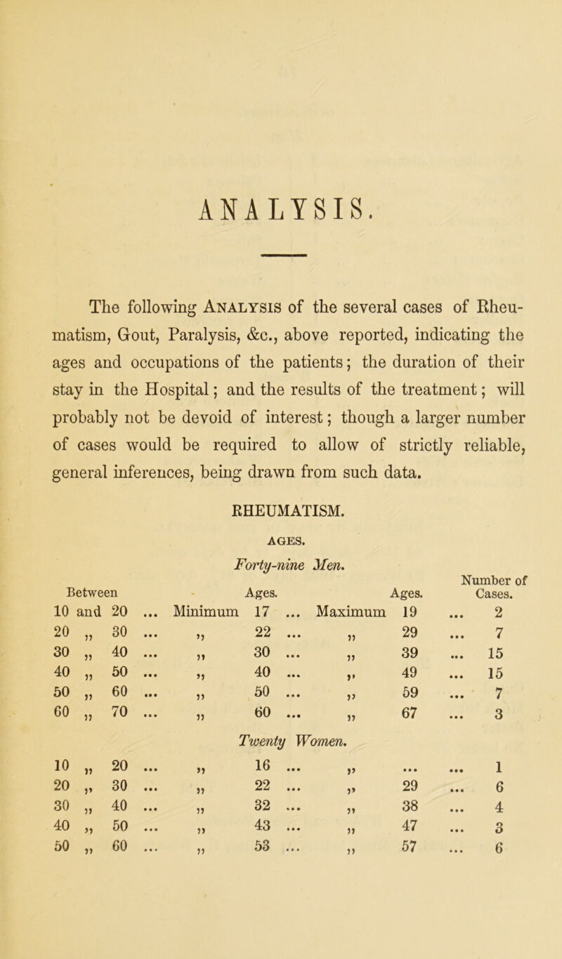 ANALYSIS. The following Analysis of the several cases of Rheu- matism, Gout, Paralysis, &c., above reported, indicating the ages and occupations of the patients; the duration of their stay in the Hospital; and the results of the treatment; will probably not be devoid of interest; though a larger number of cases would be required to allow of strictly reliable, general inferences, being drawn from such data. RHEUMATISM. 30 40 50 n >» 40 50 60 AGES. Forty-nine Men. Between • Ages. Ages. Number of Cases. 10 and 20 ... Minimum 17 ... Maximum 19 2 20 „ 30 ... >j 22 ... ii 29 7 30 „ 40 ... 30 ... ii 39 ... 15 40 „ 50 ... 40 ... >> 49 ... 15 50 „ 60 ... V 50 ... V 59 7 60 „ 70 ... 60 ... 11 67 3 10 „ 20 ... 9J Twenty Women. 16 ... • • • 1 20 „ 30 ... 22 ... 11 29 ... 6 n ii 32 43 53 ii ii 38 47 57 4 3 6 >>