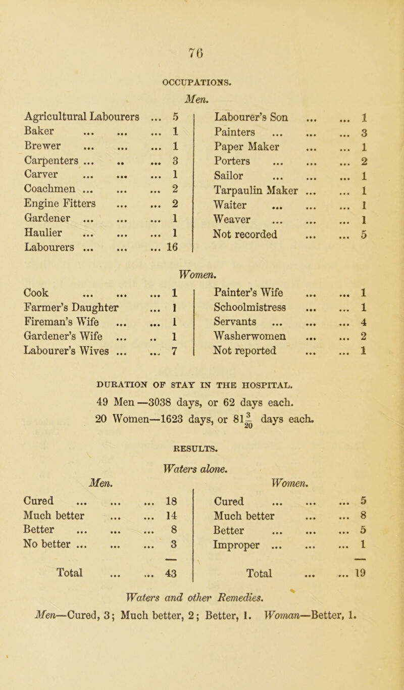 OCCUPATIONS. Men. Agricultural Labourers ... 5 Labourer’s Son ... 1 Baker ... 1 Painters ... 3 Brewer ... 1 Paper Maker ... 1 Carpenters ... 3 Porters ... 2 Carver ... 1 Sailor ... 1 Coachmen ... 2 Tarpaulin Maker ... ... 1 Engine Fitters ... 2 Waiter ... 1 Gardener ... 1 Weaver ... 1 Haulier ... 1 Not recorded ... 5 Labourers ... 16 Women. Cook ... 1 Painter’s Wife ... 1 Farmer’s Daughter ... 1 Schoolmistress ... 1 Fireman’s Wife ... 1 Servants ... 4 Gardener’s Wife ... .. 1 Washerwomen ... 2 Labourer’s Wives ... ... 7 Not reported ... 1 DURATION OF STAY IN THE HOSPITAL. 49 Men- -3038 days, or 62 days each. 20 Women—1623 days, or 81 i days each. RESULTS. Waters alone. Men. Women. Cured ... 18 Cured ... 5 Much better ... 14 Much better ... 8 Better ... 8 Better ... 5 No better ... 3 Improper ... 1 Total ... 43 Total ... 19 Waters and other Remedies. Men—Cured, 3; Much better, 2; Better, 1. Woman—Better, 1.