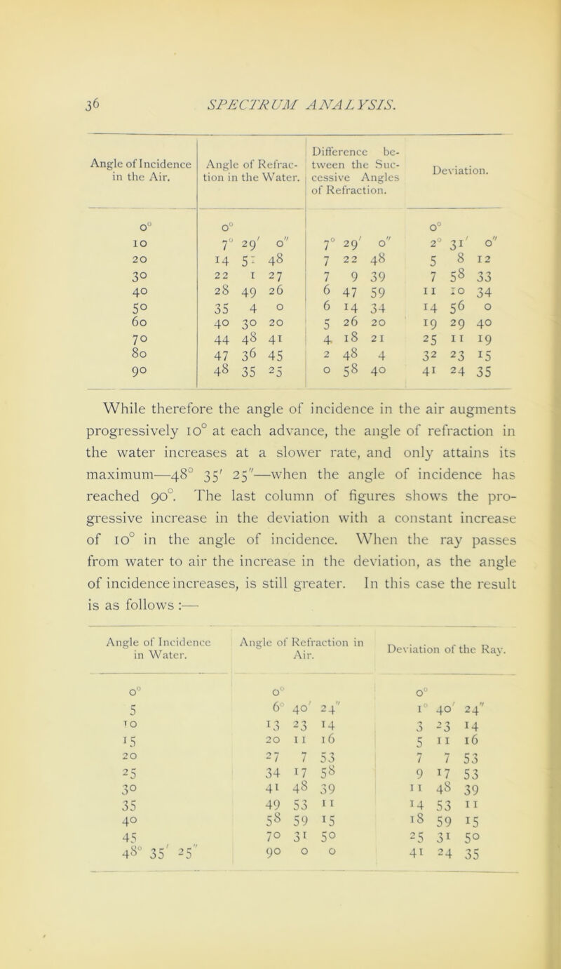 Angle of Incidence in the Air. Angle of Refrac- tion in the Water. Difference be- tween the Suc- cessive Angles of Refraction. De\iation. 0“ 0° 0° 10 T 29' 0 7° 29' 0 2° 31' 0 20 14 5: 48 7 2 2 48 5 8 12 30 22 I 27 7 9 39 7 58 33 40 28 49 26 6 47 59 11 10 34 50 35 4 0 6 14 34 14 56 0 60 40 30 20 5 26 20 19 29 40 70 44 48 41 4, 18 21 25 11 19 80 47 36 45 2 48 4 32 23 15 90 48 35 25 0 58 40 41 24 35 While therefore the angle of incidence in the air augments progressively io° at each advance, the angle of refraction in the water increases at a slower rate, and only attains its maximum—48° 35' 25—when the angle of incidence has reached 90° The last colunm of figures shows the pro- gressive increase in the deviation with a constant increase of 10° in the angle of incidence. When the ray passes from water to air the increase in the deviation, as the angle of incidence increases, is still greater. ln this case the result is as follows :— Angle oi Incidence in Water. 0° 5 1 o 15 20 25 30 35 40 45 4«“ 35' 25'' Angle of Refraction in Air. 0° 6“ 40' 24 13 23 14 20 II 16 27 7 53 34 17 5^ 41 48 39 49 53 II 58 59 15 70 31 50 Deviation of the Ray. o' 1° 40' 24' 23 14 5 11 16 7 7 53 9 17 53 11 48 39 14 53 11 18 59 15 25 50 41 24 35 o