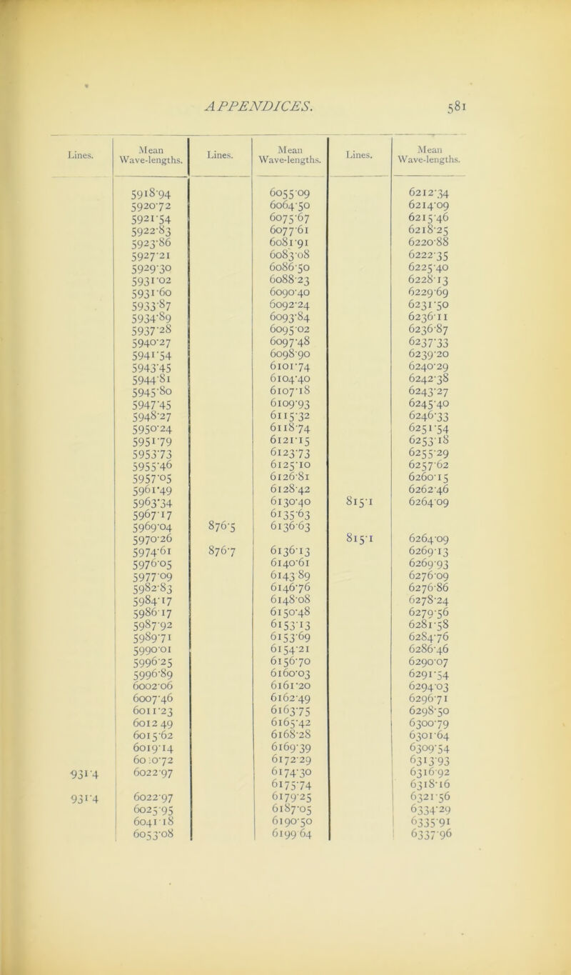 Lines. 931-4 93‘-4 Mean Wave-lengths. Lines. Mean Wave-lengths. Lines. Mean Wave-lengths. 5918-94 605 5 09 6212-34 5920-72 6064-50 6214-09 5921-54 6075-67 6215-46 5922-83 6077-61 6218-25 5923-86 6081-91 6220-88 5927-21 6083-08 6222-35 5929-30 6086-50 6225-40 5931-02 608823 622813 5931-60 6090-40 6229-69 5933-87 6092-24 6231-50 5934-89 6093-84 6236-11 5937-28 6095 02 6236-87 5940-27 6097-48 6237-33 5941-54 6098-90 6239-20 5943-45 6101-74 6240-29 5944-81 6104-40 6242-38 5945-80 6107-18 6243-27 5947-45 6109-93 6245-40 5948-27 6115-32 6246-33 5950-24 6118-74 6251-54 5951-79 6121-15 625318 5953-73 6123-73 6255-29 5955-46 6125-10 6257-62 5957-05 6126-81 6260-15 5961-49 6128-42 6262-46 5963-34 6130-40 815-1 626409 5967-17 6135-63 5969-04 876-5 6136-63 i 5970-26 815-1 6264 09 1 5974-61 876-7 6136-13 626913 1 5976-05 6140-61 6269-93 5977-09 614389 6276-09 5982-83 6146-76 627686 1 5984-17 6148-08 6278-24 598617 6150-48 6279-56 1 5987-92 6153-13 6281-58 1 5989-71 6153-69 6284-76 5990-01 6154-21 6286-46 ’ 5996-25 6156-70 629007 5996-89 6160-03 6291-54 Ö00206 6161-20 6294-03 ‘ 6007-46 6162-49 6296-71 6011-23 6163-75 6298-50 ' 601249 6165-42 6300-79 6015-62 6168-28 630164 6019-14 6169-39 6309-54 60:0-72 617229 6313-93 6022-97 6174-30 6316-92 6175-74 6318-16 6022-97 6179-25 6321-56 6025-95 6187-05 6334-29 6041-18 6190-50 1 6335-91 6053-08 6199 64 ' 6337-96