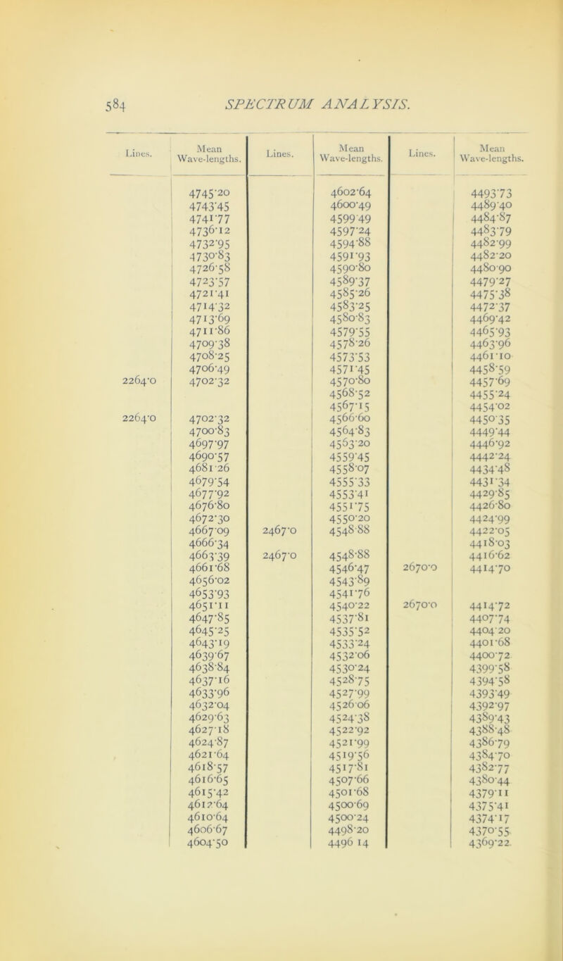 Lines. 22Ö4'0 2264-0 Mean Wave-lenglhs. Lines. Mean Wave-lengths. Lines. Mean i Wave-lengths i 4745‘20 4602-64 4493-73 4743'45 4600-49 4489-40 474177 4599 49 1 4484-87 4736-12 4597-24 4483-79 4732-95 4594-88 4482-99 4730-83 4591-93 4482-20 4726-58 4590-80 4480-90 4723-57 4589-37 4479-27 i 4721-41 4585-26 4475-38 ; 4714-32 4583-25 4472-37 ' 4713-69 4580-83 4469-42 4711-86 4579-55 4465-93 4709-38 4578-26 4463-96 4708-25 4573-53 4461-10 4706-49 4571-45 4458-59 4702-32 4570-80 4457-69 4568-52 4455-24 4567-15 4454-02 4702-32 4566-60 4450-35 1 4700-83 4564-83 4449-44 4697-97 4563-20 4446-92 4690-57 4559-45 4442-24 4681 26 4558-07 4434-48 4679-54 4555-33 4431-34 4677-92 4553-41 4429-85 1 4676-80 4551-75 4426-80 1 4672-30 4550-20 4424-99 466 7 09 2467-0 454888 4422-05 i 4666-34 4418-03 1 4663-39 2467-0 4548-88 4416-62 ! 4661-68 4546-47 2670-0 4414-70 4656-02 4543-89 4653-93 4541-76 2670-0 4651-11 4540-22 4414-72 4647-85 4537-81 4407-74 4645-25 4535-52 4404' 20 4643-19 4533-24 4401-68 4639-67 4532-06 4400-72 4638-84 4530-24 4399-58 4637-16 4528-75 4394-58 4633-96 4527-99 4393-49 4632-04 452606 4392-97 4629-63 4524-38 4389-43 4627-18 4522-92 4388-48 462487 4521-99 4386-79 4621-64 4519-56 4384-70 4618-57 4517-81 4382-77 4616-65 4507-66 438044 4615-42 4501-68 4379-11 4612-64 4500-69 4375-41 4610-64 4500-24 4374-17 460667 4498-20 4370-55 4604-50 4496 14 4369-22.
