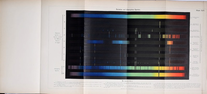 Plate XIV. Emission and Absorption Spectra. Emission spectra or Spcclra yielded by different Sources of Light. Spcclrimt oC 'l u Noliuln uflnr IIusBln». _ AliioniUon I lü s|icclruiu of SuilIiiniVi\|iuur. tliot of iiicoiiUtiifuiit Onso» in n condition oi 3—8. Dlwonllnuou» Bpectri» producnd ly dltion of ordin&ry dcneitv, «liorkit linc» Indkalv tbo prentcit denslty. Absorption Spectra. cxBiiiplo of tlio «pcctm of Compound aiib»laucc8: llio fliiur lliic» ir ... sifuiilium, tliu brondvr bnods or clmnnellcd spaccs bi-lontf f i. ff'lils apocti'iiTD fiorvea . Iiliiu ercen bclong cxcluslvcly compound «iibalanco Cliloridc of Stronliuiu. dt>rk”blu^*’//!y'' '' ’*“‘’Sn«‘nd //«, tl.nl in tlio bluo groon (bat in Iho blno //y, nilU.ISWICK, TtH. G. WK4TKnSt*S8. d. gruuiiii»U blue, blno nnd dnrk bluo aro Ibu lEnua of IncnndcRcont bydrogotit tl.u (tvo u fi'um iiicandoBcenl •oilium rnpoiir: tbo lang Uno in tbu yollow, (llollnm7'l doca not llnuB of Magnciluiii. Cuiiiparc Ibia apoclniiu <Tilb tbo briEbl llncs of llio Clirutuoijiboru. inca of inenndcacont aodium vnpour In Ko. d appoar dark trlioii lüo cuiilliiuoua apec- u of fflille llgbt paaava tlireugli avdiiini rapour. Discontionoas Spectra.