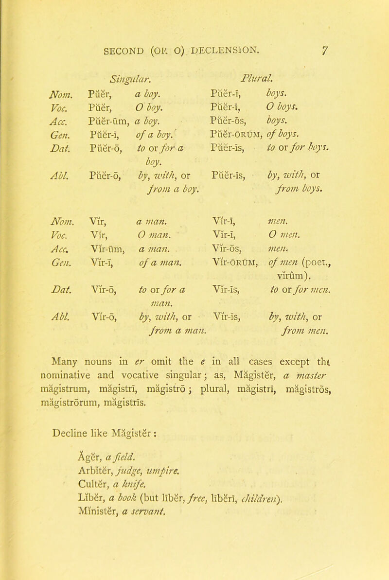 Singular. Plural. Nojti. Puer, a boy. Puer-i, boys. Voc. Puer, 0 boy. Puer-i, 0 boys. Acc. Piier-um, a boy. Puer-6s, boys. Gen. Puer-i, of a boy.' Puer-oRUM, of boys. Dat. Puer-5, to ox for a boy. Puer-is, to or for boys. Abi. Piier-o, by, xvit/i, or jrom a boy. Piier-is, by, with, or from boys. Nom. Vir, a Vir-i, men. Voc. Vir, 0 man. Vir-i, 0 men. Acc. Vir-um, a man. Vir-6s, men. Gai. Vir-T, of a man. Vir-ORUM, of men (poer., virum). Dat. Vir-o, to or for a mati. Vir-is, to or for men. Abi Vir-5, by, with, or Vir-is, by, with, or Jroni a man. froin men. Many nouns in er omit the e in ali cases except thi nominative and vocative singular; as, Magister, a inasier magistrum, magistri, magistro; plural, magistri, magistros, magistrdrum, magistris. Decline like M2,gist2r: Ager, a ficld. Arbiter, judge, uvtpire. Culter, a knife. Libgr, a book (but liber, frcc, liberi, cMldreii). Minister, a servaui.