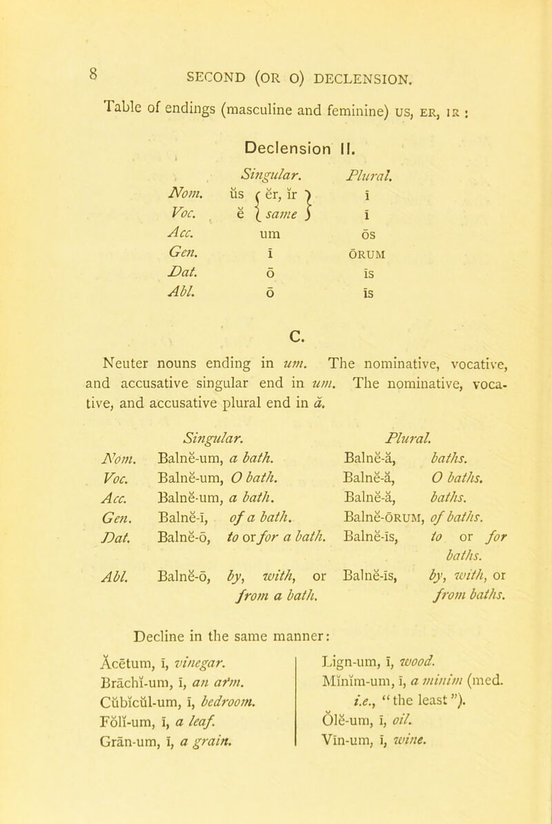 Table of endings (masculine and feminine) us, er, ir : Declension II. Singular. Plural. Nom, us r er, ir ) i Voc. e ( saine ) i Acc. um os Gcn. i ORUM Dat. 5 is Abi. 5 is C. Neuter nouns ending in um. The nominative, vocative, and accusative singular end in um. The nominative, voca- tive, and accusative plural end in a. Singular. Plural. Nom. Balne-um, a bath. Balne-a, baths. Voc. Balne-um, 0 bath. Balne-a, 0 baths. Acc. Balne-um, a bath. Balne-a, baths. Gen. Balne-i, of a bath. Balne-ORUM, of baths. Dat. Balne-o, to or for a bath. Balne-is, to or for baths. Abi. BalnS-6, by, with, or from a bath. Balne-is, by, with, or from baths. Decline in the same manner: Acetum, i, vinegar. Brachi-um, i, an afm. Cubiciil-um, i, bedroom. F61i-um, i, a leaf Gran-um, i, a grain. Lign-um, i, wood. Minim-um, i, a ininim (med. /.(?., “ the least ”). Ole-um, i, oil. Vin-um, i, ^ville.