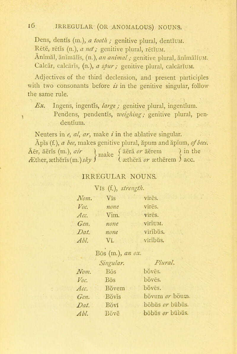 Dens, dentis (m.), a tooth ; genitive plural, dentiUM. Rete, retis (n.), a net; genitive pliiral, retiuM. Animal, animalis, (n.), an animal; genitive plural, animalluM. Calcar, calcaris, (n.), a spur; genitive plural, calcariuM. Adjectives of the third declension, and present participles witli two consonants before is in the genitive singular, follow the same rule. Ex. Ingens, ingentis, large ; genitive plural, ingentium. Pendens, pendentis, weighing; genitive plural, pen- dentium. Neuters in e, al, ar, make i in the ablative singular. Apis (f.), a bee, makes genitive plural, apum and apium, ofbees. Aer, aeris (m.), air l^iake i aerem ) in the ^Ether, sethSris(m.)j/^^ / c jethera or retherem 3 acc. IRREGULAR NOUNS. Vis (f.), strength. Nom. Vis vires. Voc. none vires. Acc. Vim. vires. Gen, none viriuM. Dat. none viribus. Abi. VL viribus. Bos (m.), a7i ox. Singular. Plural. Nom. Bos boves. Voc. B5s boves. Acc. Bovem boves. Gen. Bovis bovum or boum. Dat. Bovi b5bus or bubus. Abi. Bove bobus or btibus.