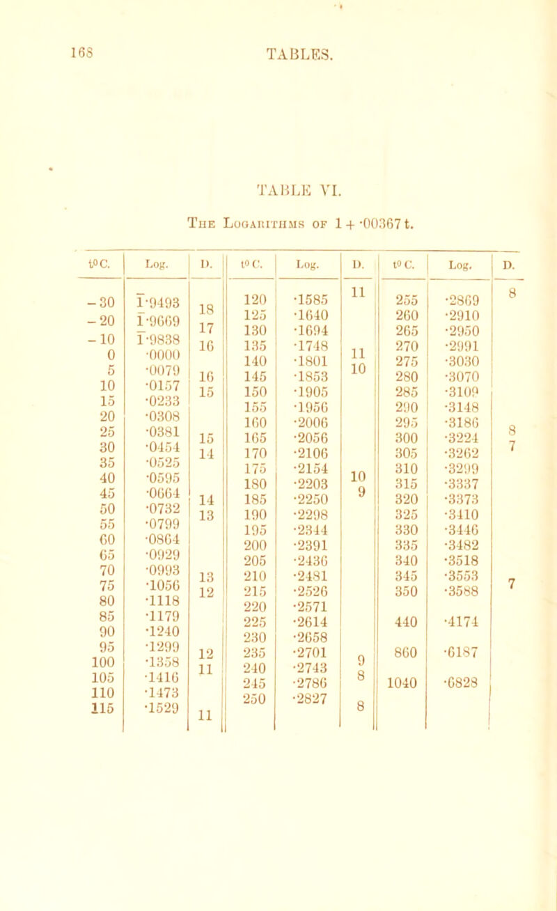TABLE VI. The LooAnrriiMS of 1 + -003671. toe. Lo),'. I). -30 T-9493 18 -20 1-9669 17 -10 1-9838 16 0 -0000 6 -0079 li) 10 •0157 15 15 •0233 20 •0308 25 •0381 15 14 30 •0454 35 •0525 40 •0595 45 •0664 14 50 •0732 13 55 •0799 CO •0864 05 •0929 70 •0993 13 12 75 •1056 80 •1118 85 •1179 00 •1240 95 •1299 12 11 100 •1358 105 •1416 110 •1473 115 •1529 11 toe. I>OK. I). 120 •1585 11 125 •1640 130 •1694 135 •1748 11 10 140 •1801 145 •1853 150 •1905 155 •1956 160 •2006 165 •2056 170 •2106 175 •2154 10 180 •2203 185 •2250 y 190 •2298 195 •2344 200 •2391 205 •2436 210 •2481 215 •2526 220 •2571 225 •2614 230 •2658 235 •2701 9 8 240 •2743 245 •2786 250 •2827 8 toe. Log. D. 255 •2869 8 260 •2910 265 •2950 270 •2991 275 •3030 280 •3070 285 •3109 290 •3148 295 •3186 8 300 •3224 305 •3262 i 310 •3299 315 •3337 320 •3373 325 •3410 330 •3446 335 •3482 340 •3518 345 •3553 350 •3588 4 440 •4174 860 •6187 1040 •6828