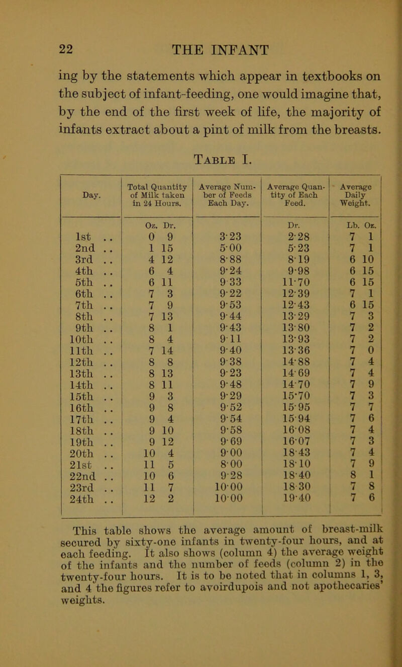 ing by the statements which appear in textbooks on the subject of infant-feeding, one would imagine that, by the end of the first week of life, the majority of infants extract about a pint of milk from the breasts. Table I. Day. Total Quantity of Milk taken in 24 Hours. Average Num- ber of Feeds Each Day. Average Quan- tity of Each Feed. Average Daily Weight. Oz. Dr. Dr. Lb. Oz. 1st . . 0 9 323 2-28 7 i 2nd . . 1 15 5'00 523 7 i 3rd .. 4 12 8-88 8' 19 6 10 4th . . 6 4 9-24 9-98 6 15 5th . . 6 11 9 33 11-70 6 15 6th .. 7 3 9-22 12-39 7 1 7th .. 7 9 953 12-43 6 15 8tli . . 7 13 944 13-29 7 3 9th . . 8 1 943 13-80 7 2 10th . . 8 4 9 11 13-93 7 2 11th .. 7 14 940 1336 7 0 12th . . 8 8 938 14-88 7 4 13th . . 8 13 923 14-69 7 4 14th . . 8 11 9-48 1470 7 9 15th .. 9 3 9-29 15-70 7 3 16th .. 9 8 9'52 15-95 7 7 17th .. 9 4 954 1594 7 6 18th . . 9 10 9-58 1608 7 4 19th .. 9 12 969 16-07 7 3 20th .. 10 4 9-00 1843 7 4 21st .. 11 5 8-00 1810 7 9 22nd .. 10 6 928 IS-40 8 1 23rd . . 11 7 10-00 18 30 7 8 24th . . 12 2 1000 19-40 7 6 This table shows the average amount of breast-milk secured by sixty-one infants in twenty-four hours, and at each feeding, it also shows (column 4) the average weight of the infants and the number of feeds (column 2) in the twenty-four hours. It is to be noted that in columns 1, 3, and 4 the figures rofer to avoirdupois and not apothecaries’ weights.