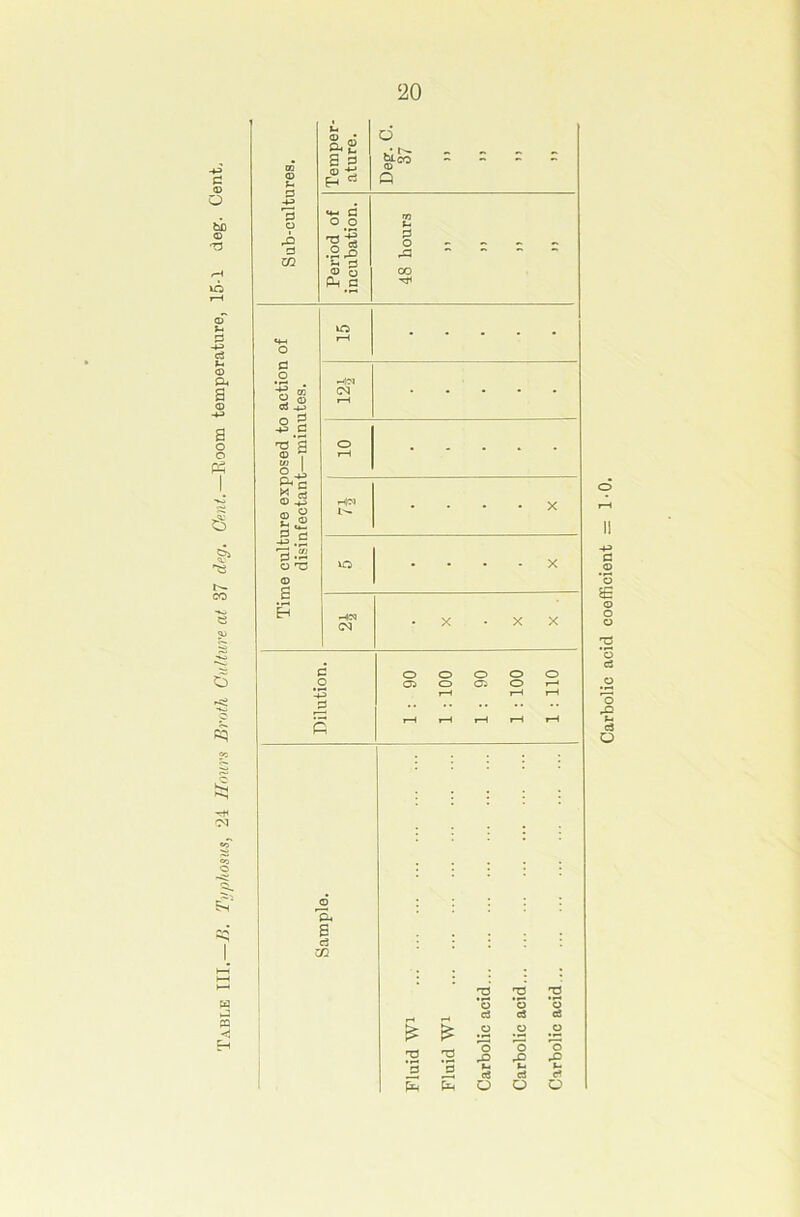 bD <D T3 <D a. a <x> a o o 5^ « Eh CO o Temper- ature. Dep. C. 37 = = •4^ o ri d CQ Period of incubation. 48 houra = = : O 15 a .2 2 ® Co -M (M i-H ^ s © 1 CO 2 J» o r-H • - • * * c gl 2| X o © a kO ■ • • • X H (N X • X X a : 90 rH ; 90 : 100 s rH 1—1 I-H rH CU 8 c3 CC 3 3 3 ‘5 *5 *© a tA o3 3 3 r® 'o 'o 'B 'B %4 a u ci Carbolic acid coefficien'