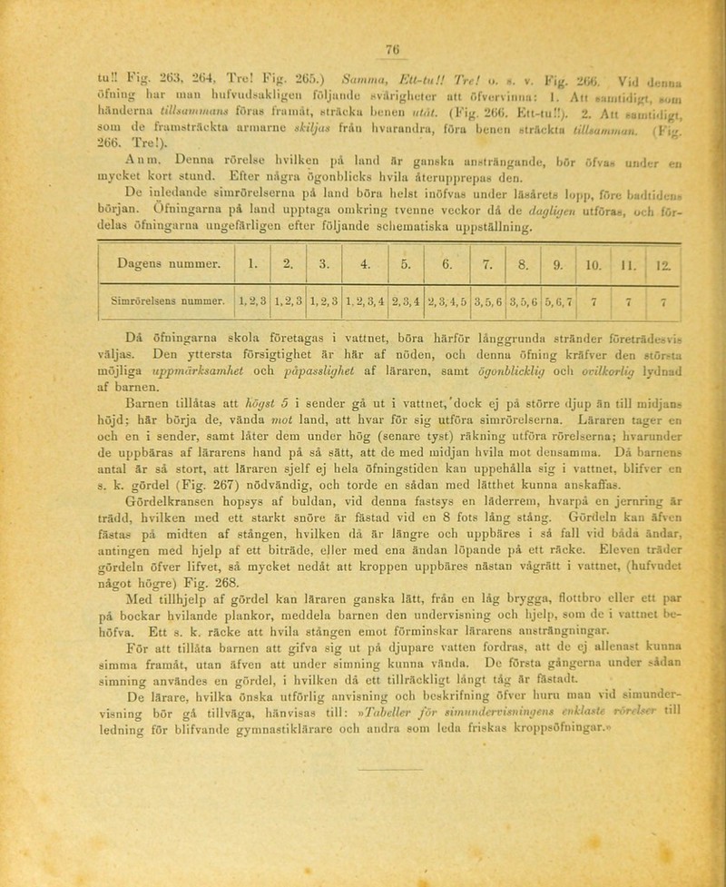 7(i tu!! Fig. 26:t, 2ti-t, Tro! Fig. -iGf).) Samina, Ktt-lu!! Tre! «j. h. v. Fig. 2MJ. Vid dcnua ofniiig Itar mun hufvmlsiikligen iöljuiulu HVilrigliuicr utt Tifvorx iimit: 1. Alt tcimiidigt, ^<iUi liamlenm tillsumuutns forns framåt, strilcku l»Lmeii ntiit. (Fig. Kit-tu!!). 2. Att samtidigt, som de framstråckta urmurne akiljus från livarundru, föra Ijencii stråcklu tilLtummau fFi 266. Tre!). Anm. Denna rörelse livilken på land flr guiiska ansträngande, bör öfvati under en mycket kort stund. Efter några ögonblicks bvila återupprepas den. De inledande simrörelserna på land böra helst inöfvas under läsårets lojip, före badtideiis början. Ofningarna pä land upptaga omkring tvenne veckor då de daglujcn utföras, och för- delas öfningarna ungefärligen efter följande schematiska uppställning. Dagens nummer. 1. 2, 3. 4. .. 5. 6. 7. 8. i 9. 1 10. 11. ' 12. ! 1 - Simrurelsens nummer. 1,2,3 1.2,3 1,2.3 1 2.3,4 2,3,4.5 3,5.6 3,5,6 i 5,6.7 7 7 7 1 i Dä öfningarna skola företagas i vattnet, böra härför långgrunda stränder företrädesvis väljas. Den yttersta försigtighet är här af nöden, och denna öfning kräfver den största möjliga uppmärksamhet och påpasslighet af läraren, samt ögonblicklig och ovilkorlig lydnad af barnen. Barnen tillåtas att högst 5 i sender gå ut i vattnet,'dock ej på större djup än till midjans höjd; här börja de, vända mot land, att hvar för sig utföra simrörelserna. Läraren tager en och en i sender, samt låter dem under hög (senare tyst) räkning utföra rörelserna; hvarunder de uppbäras af lärarens hand på så sätt, att de med midjan hvila mot densamma. Då barnens antal är så stort, att läraren sjelf ej hela öfningstiden kan uppehålla sig i vattnet, blifver cn s. k. gördel (Fig. 267) nödvändig, och torde en sådan med lätthet kunna anskaffas. Gördelkransen hopsys af buldan, vid denna fastsys en läderrem, hvarpå en jernring är trädd, hvilken med ett starkt snöre är fästad vid en 8 fots lång stång. Gördeln kan äfven fästas på midten af stången, hvilken då är längre och uppbäres i så fall vid båda ändar, antingen med hjelp af ett biträde, eller med ena ändan löpande på ett räcke. Eleven träder gördeln öfver lifvet, så mycket nedåt att kroppen uppbäres nästan vågrätt i vattnet, (hufvudet något högre) Fig. 268. Med tillhjelp af gördel kan läraren ganska lätt, från en låg brygga, flottbro eller ett par på bockar hvilande plankor, meddela barnen den undervisning och hjelp, som de i vattnet be- höfva. Ett s. k. räcke att hvila stången emot förminskar lärarens ansträngningar. För att tillåta barnen att gifva sig ut på djupare vatten fordras, att de ej allenast kunna simma framåt, utan äfven att under simning kunna vända. De första gångerna under sådan simning användes en gördel, i hvilken dä ett tillräckligt långt tåg är fästadt. De lärare, hvilka önska utförlig anvisning och beskrifning öfver huru man vid simunder- visning bör gå tillväga, hänvisas till: nTubeller för simuiiJcrvisningens enklaste rörelser till ledning för blifvande gymnastiklärare och andra som leda friskas kroppsöfningar. 1