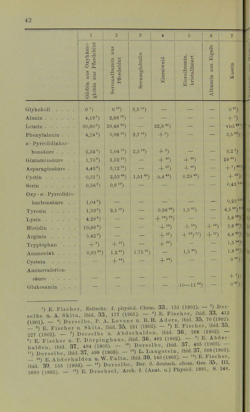 1 2 3 1 4 5 1 6 7 Globin aus Oxyhämo- globin aus Pferdeblut Serumalbumin aus Pferdeblut Serumglobulin Eiereiweiß Eieralbumin, kristallisiert Albumin aus Eigelb Kasein t Glykokoll .... 0 °) O10) 3,5 ls) — — — 0 45) Alanin 4,19) 2,68 10) — — — — + 1) Leucin 30,00°) 20,48 lü) — 22,6 40) — viel3e) • ■ Phenylalanin . . . «- Pyrrolidinkar- 4,24°) 3,08 l0) 2,7 l3) + 3) 3,5 82) honsäure .... 2,34«) 1,04 10) 2,5 13) + 3) — — 3,2 0 Glutaminsäure . . 1,73°) 1,52 l0) — + 4°) -f48) — 29 42) Asparaginsäure . 4,43°) 3,12,0) — + 37) + 48) — + l) 4*‘l Cystin 0,31°) 2,53 43) 1,51 43) 0,4 43) 0,29 43) — + 43) Serin Oxy - n - Pyrrolidin- 0,56°) 0,6 l0) “ 0,43 144 karbonsäure . . 1,04°) — — — — 0,23 144 Tyrosin 1,33«) 2,1 10) — 0,58 66) 1,5 31) — 4,5 3S) f ‘ Lysin ■ 4,28°) — — ;+16)75) — — 5,8 20) 5, Histidin 10,96°) — +18) + 18) + 18) 2,6 26) Arginin 5,42°) — +17) + 18)17) + 17) 4,8 26) 3,' Tryptophan . . . -f9) + 10) — + n°) — — 1,5 n Ammoniak .... 0,93 60) 1,2 4«) 1,75 4°) — 1,5 4°) — 1,8 26)t Cystein Aminovalerinn- + 44) -f44) 0'4) säure — — — — — — 4-1) Glukosamin . . . — — — 10—11 34) o67) *) E Fischer, Zeitschi', f. physiol. Chem. 33, 151 (1901). ) Dei- selbe u. A. Skita, ihid. 33, 177 (1901). - 3) E. Fischer, ibid. 33, 412 /•1901) _ ■«) Derselbe, P. A. Levene u. E. H. Aders, ihid. 35, 70 (1902). _ ») E. Fischer u. Skita, ihid. 35, 221 (1902). - 6) E. Fischer, ihid. 35, 227 (1902). — 7) Derselbe u. Abderhalden, ihid. 36, 268 (1902). — 8) E. Fischer u. T. Dörpinghaus, ihid. 36, 462 (1902). — n)E. Abder- halden, ibid. 37, 484 (1903). - “) Derselbe, ihid. 37,495 (1903). - “) Derselbe, ibid. 37, 499 (1903). - li!) L. Längstem ibid 37 508(1903). _ i3) E. Abderhalden u.W.Falta, ibid. 39, 143(1903). - 14) E. Fischer, ihid. 39, 155 (1903). - ») Derselbe, Ber.d. deutsch, chem. Ges 35, HI, 2660 (1902). — ie) E. Drechsel, Arch. f. (Anat. u.) Physiol. 1891, b. 448.