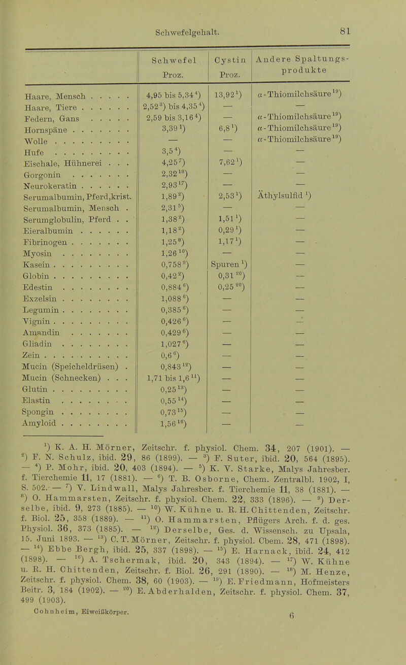 Schwefelgehalt. Haare, Mensch Haare, Tiere . Federn, Gans Hornspäne . . Wolle .... Schwefel Proz. Cystin Proz. Andere Spaltungs- produkte 4,95 his 5,34* 4) 2,523) his 4,35 ') 2,59 his 3,164) 3,39 J) 13,924) a - Thiomilchsäure1!l) n - Thiomilchsäurel9) «- Thiomilchsäure19) a - Thiomilchsäure19) Hufe Eischale, Hühnerei . . . Gorgonin Neurokeratin Serumalhumin, Pferd,krist. Serumalhumin, Mensch . Serumglobulin, Pferd . . Eieralbumin Fibrinogen Myosin Kasein Globin Edestin Exzelsin Legumin Yignin Amandin Gliadin Zein Mucin (Speicheldrüsen) . Mucin (Schnecken) . . . Glutin 3,5 4) 4.25 7) 2,3210) 2,93l7) 1,89 2) 2,315) 1,38*) 1,132) 1,258) 1.26 10) 0,7589) 0,42 2) 0,884 “) 1,0886) 0,385°) 0,426“) 0,429 6) 1,027“) 0,6“) 0,843 1S) 1,71 bis 1,6 u) 0,25 13) 7,62') 2,53') Äthylsulfid ‘) 1,51 0 0,29*) 1,17 *) Spuren *) 0,31*°) 0,25 20) Elastin Spongin Amyloid 0,55 14) 0,7315) 1,56 16) ’) K. A. H. Mörner, Zeitschr. f. physiol. Chem. 34, 207 (1901). — 2) F. N. Schulz, ibid. 29, 86 (1899). — 3) F. Suter, ibid. 20, 564 (1895). — 4) P. Mohr, ibid. 20, 403 (1894). — 5) K. Y. Starke, Malys Jahresber. f. Tierchemie 11, 17 (1881). — “) T. B. Osborne, Chem. Zentralbl. 1902, I, S. 502. — 7) Y. Lindwall, Malys Jahresber. f. Tierchemie 11, 38 (1881). — 8) O. Hammarsten, Zeitschr. f. physiol. Chem. 22, 333 (1896). — 9) Der- selbe, ibid. 9, 273 (1885). — 4<>) W. Kühne u. R. H. Chittend en, Zeitschr. f. Biol. 25, 358 (1889). — u) O. Hammarsten, Pflügers Arch. f. d. ges. Physiol. 36, 373 (1885). — 4 *-) Derselbe, Ges. d. Wissensch. zu Upsala, 15. Juni 1893. — 13) C. T. Mörner, Zeitschr. f. physiol. Cbem. 28, 471 (1898). — 14) Ebbe Bergh, ibid. 25, 337 (1898). — 15) E. Harnaek, ibid. 24, 412 (1898). — 16) A. Tschermak, ibid. 20, 343 (1894). — lr) W. Kühne u. R. H. Chittenden, Zeitschr. f. Biol. 26, 291 (1890). — 18) M. Henze, Zeitschr. f. physiol. Chem. 38, 60 (1903). — 19) E. Friedmann, Hofmeisters Beitr. 3, 184 (1902). — 20) E. Abderhalden, Zeitschr. f. physiol. Chem. 37, 499 (1903). Cohn heim, Eiweißkörper. ,,