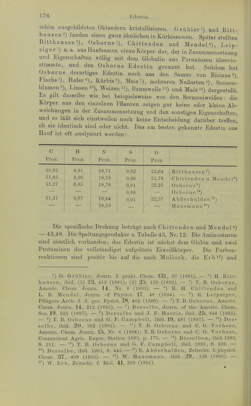 schön ausgebildeten Oktaedern kristallisieren. Grübler1) und Ritt- hausen-) fanden einen ganz ähnlichen in Kürbissamen. Später stellten Ritthausen2), Osborne3), Chittenden und Mendel1), Leip- ziger’) u.a. aus Hanfsamen einen Körper dar, der in Zusammensetzung und Eigenschaften völlig mit dem Globulin aus Paranüssen überein- stimmte, und den Osborne Edestin genannt hat. Seitdem hat Osborne derartiges Edestin noch aus den Samen von Ricinus3), Flachs'), Hafer6), Kürbis3), Mais7), mehreren Nußarten8), Sonnen- blumen CJ), Linsen16), Weizen11), Baumwolle12) und Malz13) dargestellt. Es gilt dasselbe wie bei beispielsweise von den Serumeiweißen: die Körper aus den einzelnen Pflanzen zeigen gar keine oder kleine Ab- weichungen in der Zusammensetzung und den sonstigen Eigenschaften, und es läßt sich einstweilen noch keine Entscheidung darüber treffen, ob sie identisch sind oder nicht. Das am besten gekannte Edestin aus Hanf ist oft analysiert worden: c Proz. H Proz. N Proz. S Proz. O Proz. 50,92 6,91 18,71 0,82 22,64 Ritthaiasen2) 51,63 6,90 18,78 0,90 21,79 Chittenden u. Mendel4) 51,27 6,85 18,76 0,91 22,22 Osborne3) — — — 0,88 — Osbornel4) 51,21 6,87 18,64 0,91 22,37 Abderhalden 15) — — 18,53 — — Hausmann IB) Die spezifische Drehung beträgt nach Chittenden und Mendel1) — 43,48. Die Spaltungsprodukte s. Tabelle 43, Nr. 12. Die Aminosäuren sind sämtlich vorhanden; das Edestin ist nächst dem Globin und zwei Protaminen der vollständigst aufgelöste Eiweißkörper. Die Farben- reaktionen sind positiv bis auf die nach Molisch, die Erb17) und l) G. Grübler, Journ. f. prakt. Cliem. 131, 97 (1881). — 2) H. Ritt- hausen, ibid. (2) 23, 412 (1881); (2) 25, 130 (1882). — 3) T. B. Osborne, Arneric. Chem. Journ. 14, Nr. 8 (1893). — 4) R. H. Chittenden and L. B. Mendel, Journ. of Physiol. 17, 48 (1894). — 5) R. Leipziger, Pflügers Ai'ch. f. d. ges. Pysiol. 78, 402 (1S99). — B) T. B. Osborne, Americ. Chem. Journ. 14, 212 (1893). — 7) Derselbe, Journ. of the Americ. Chem. Soc. 10, 525 (1897). — 8) Derselbe und J. F. Harris, ibid. 25, 848 (1903). — 9) T. B. Osborne and G. F. Campbell, ibid. 19, 487 (1897). — 10) Der- selbe, ibid. 20, 362 (1892). — “) T. B. Osborne and C. G. Vorhees, Americ. Chem. Journ. 15, Nr. 6 (1894); T. B. Osborne and C. G. Vorhees, Connecticut Agric. Exper. Station 1893, p. 175. — 12) Dieselben, ibid. 1893, S. 211. — 13) T. B. Osborne and G. F. Campbell, ibid. 1895, S. 239. — 14) Derselbe, ibid. 1901, S. 443. — iy) E. Abderhalden, Zeitschr. f. physiol. Chem. 37, 499 (1903). — 16) W. Hausmann, ibid. 29, 136 (1900). — l7) W. Erb, Zeitschr. f. Biol. 41, 309 (1901).