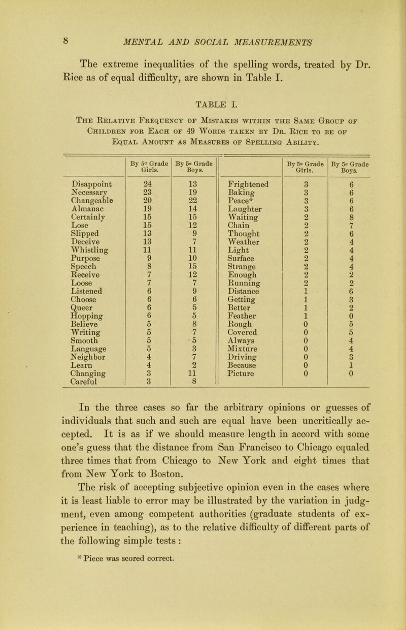 The extreme inequalities of the spelling words, treated by Dr. Rice as of equal difficulty, are shown in Table I. TABLE I. The Relative Frequency of Mistakes within the Same Group of Children for Each of 49 Words taken by Dr. Rice to be of Equal Amount as Measures of Spelling Ability. By 5“ Grade Girls. By 5« Grade Boys. By 5“ Grade Girls. By 5« Grade Boys. Disappoint 24 13 Frightened 3 6 Necessary 23 19 Baking 3 6 Changeable 20 22 Peace* 3 6 Almanac 19 14 Laughter 3 6 Certainly 15 15 Waiting 2 8 Lose 15 12 Chain 2 7 Slipped 13 9 Thought 2 6 Deceive 13 7 Weather 2 4 Whistling 11 11 Light 2 4 Purpose 9 10 Surface 2 4 Speech 8 15 Strange 2 4 Receive 7 12 Enough 2 2 Loose 7 7 Running 2 2 Listened 6 9 Distance 1 6 Choose 6 6 Getting 1 3 Queer 6 5 Better 1 2 Hopping 6 5 Feather 1 0 Believe 5 8 Rough 0 5 W riting 5 7 Covered 0 5 Smooth 5 '5 Always 0 4 Language 5 3 Mixture 0 4 Neighbor 4 7 Driving 0 O O Learn 4 2 Because 0 1 Changing 3 11 Picture 0 0 Careful 3 8 In the three cases so far the arbitrary opinions or guesses of individuals that such and such are equal have been uncritically ac- cepted. It is as if we should measure length in accord with some one’s guess that the distance from San Francisco to Chicago equaled three times that from Chicago to New York and eight times that from New York to Boston. The risk of accepting subjective opinion even in the cases where it is least liable to error may be illustrated by the variation in judg- ment, even among competent authorities (graduate students of ex- perience in teaching), as to the relative difficulty of different parts of the following simple tests : * Piece was scored correct.