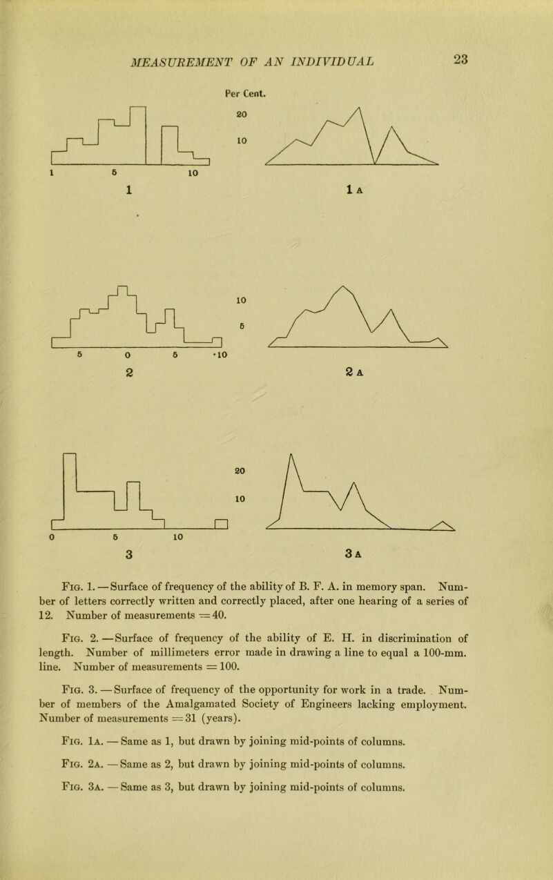 Per Cent. 2 2 a 0 5 10 3 3a Fig. 1. —Surface of frequency of the ability of B. F. A. in memory span. Num- ber of letters correctly written and correctly placed, after one hearing of a series of 12. Number of measurements — 40. Fig. 2. —Surface of frequency of the ability of E. H. in discrimination of length. Number of millimeters error made in drawing a line to equal a 100-mm. line. Number of measurements = 100. Fig. 3. —Surface of frequency of the opportunity for work in a trade. Num- ber of members of the Amalgamated Society of Engineers lacking employment. Number of measurements =31 (years). Fig. 1a. —Same as 1, but drawn by joining mid-points of columns. Fig. 2a. —Same as 2, but drawn by joining mid-points of columns. Fig. 3a. — Same as 3, but drawn by joining mid-points of columns.