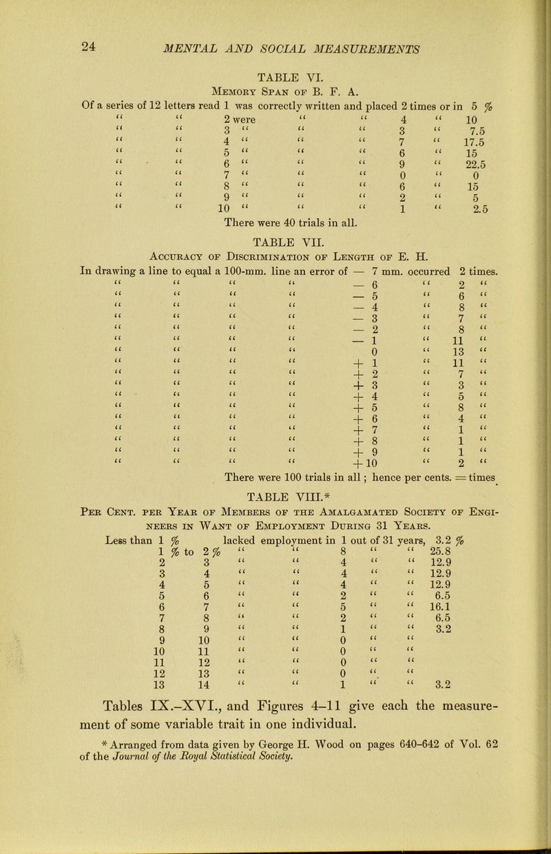 TABLE VI. Memory Span of B. F. A. Of a series of 12 letters read 1 was correctly written and placed 2 times or in 5 % U Li Li LL LL L L LL LL LL LL LL L L L L L L L L LL LL LL 2 were 3 “ 4 5 6 7 8 9 10 There were 40 trials in all. LL LL LL L L LL LL LL LL LL LL LL LL LL LL LL L L LL LL LL LL LL LL LL L L L L 4 3 7 6 9 0 6 2 1 LL LL LL L L LL LL LL L L Li 10 7.5 17.5 15 22.5 0 15 5 2.5 TABLE VII. Accuracy of Discrimination of Length of E. H. In drawing a line to equal a 100-mm. line an error of — 7 mm. occurred 2 times. LL LL LL LL LL LL Li L L LL H L L LL LL Li Li LL Li LL Li Li LL L L Li LL LL Li LL Li Li Li i L LL LL Li Li LL ( i LL LL Li LL LL LL Li Li LL LL Li i i LL LL Li Li U LL Li LL U Li Li LL L L LL Li i L Li i L LL + + 4- + + + + + + 6 5 4 3 2 1 0 1 2 3 4 5 6 7 8 9 + 10 i i LL Li LL L L Li L L LL LL Li LL Li LL Li Li LL L L 2 6 8 7 8 11 13 11 7 3 5 8 4 1 1 1 2 LL LL LL Li LL Li Li LL LL i i i i Li L L LL Li LL Li There were 100 trials in all; hence per cents. = times TABLE VIII.* Per Cent, per Year of Members of the Amalgamated Society of Engi- neers IN Want of Employment During 31 Years. Less than 1 1 2 3 4 5 6 7 8 9 10 11 12 13 % % to 2 % 3 4 5 6 7 8 9 10 11 12 13 14 lacked employment in 1 out of 31 years, 3.2 % Li LL L i i L LL LL it i i LL Li Li Li LL LL LL i i Li Li Li Li Li Li Li Li Li LL 8 4 4 4 2 5 2 1 0 0 0 0 1 LL LL LL LL LL LL i L Li Li i i LL Li Li' i L LL (i Li Li LL Li LL i i LL LL I L LL 25.8 12.9 12.9 12.9 6.5 16.1 6.5 3.2 3.2 Tables IX.-XVI., and Figures 4-11 give each the measure- ment of some variable trait in one individual. * Arranged from data given by George II. Wood on pages 640-642 of Vol. 62 of the Journal of the Royal Statistical Society.