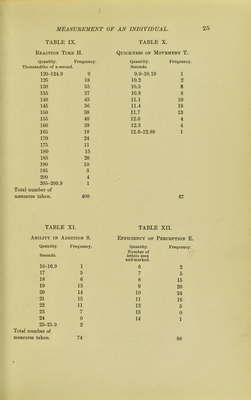 TABLE IX. TABLE X. Keaction Time H. Quantity. Frequency. Thousandths of a second. 120-124.9 9 125 18 130 35 135 37 140 43 145 36 150 38 155 40 160 38 165 18 170 24 175 11 180 15 185 20 190 10 195 3 200 4 205-209.9 1 Total number of measures taken. 400 Quickness of Movement T. Quantity. Frequency. Seconds. 9.9-10.19 1 10.2 2 10.5 6 10.8 8 11.1 10 11.4 18 11.7 13 12.0 4 12.3 4 12.6-12.89 1 TABLE XL TABLE XII. Abieity in Addition S. Efficiency of Perception E. Quantity. Frequency. Quantity. Number of Frequency. Seconds. letters seen and marked. 16-16.9 1 6 2 17 5 7 5 18 6 8 15 19 13 9 20 20 14 10 24 21 15 11 16 22 11 12 5 23 7 13 0 24 0 14 1 25-25.9 2 Total number of measures taken. 74 88