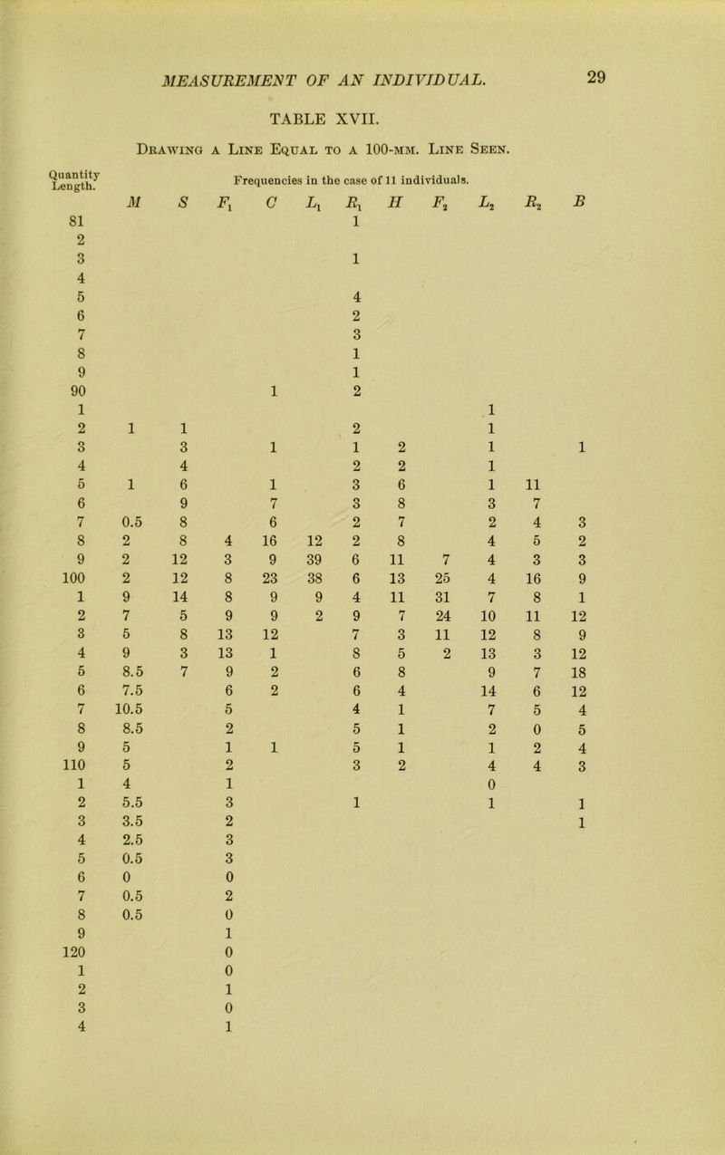 2 3 4 5 6 7 8 9 )0 1 2 3 4 5 6 7 8 9 10 1 2 3 4 5 6 7 8 9 .0 1 2 3 4 5 6 7 8 9 !0 1 MEASUREMENT OF AN INDIVIDUAL. 29 TABLE XVII. Drawing a Line Equal to a 100-mm. Line Seen. Frequencies in the case of 11 individuals. M S 0 Z/i Ry 1 H R, B 3.5 2.5 0.5 0 0.5 0.5 2 3 3 0 2 0 1 0 0 1 0 1 4 2 3 1 1 1 2 ,1 1 1 2 1 3 1 1 2 1 1 4 2 2 1 1 6 1 3 6 1 11 9 7 3 8 3 7 0.5 8 6 2 < 2 4 3 2 8 4 16 12 2 8 4 5 2 2 12 3 9 39 6 11 7 4 3 3 2 12 8 23 38 6 13 25 4 16 9 9 14 8 9 9 4 11 31 7 8 1 7 5 9 9 2 9 7 24 10 11 12 5 8 13 12 7 3 11 12 8 9 9 3 13 1 8 5 2 13 3 12 8.5 7 9 2 6 8 9 7 18 7.5 6 2 6 4 14 6 12 10.5 5 4 1 7 5 4 8.5 2 5 1 2 0 5 5 1 1 5 1 1 2 4 5 2 3 2 4 4 3 4 1 0 5.5 3 1 1 1