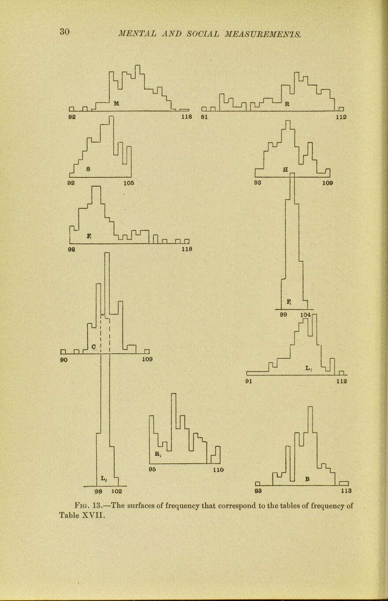 n_ 90 u c n r - rh J3 109 !_1 r- I 98 102 Fig. 13.—The surfaces of frequency that correspond to the tables of frequency of Table XVII.