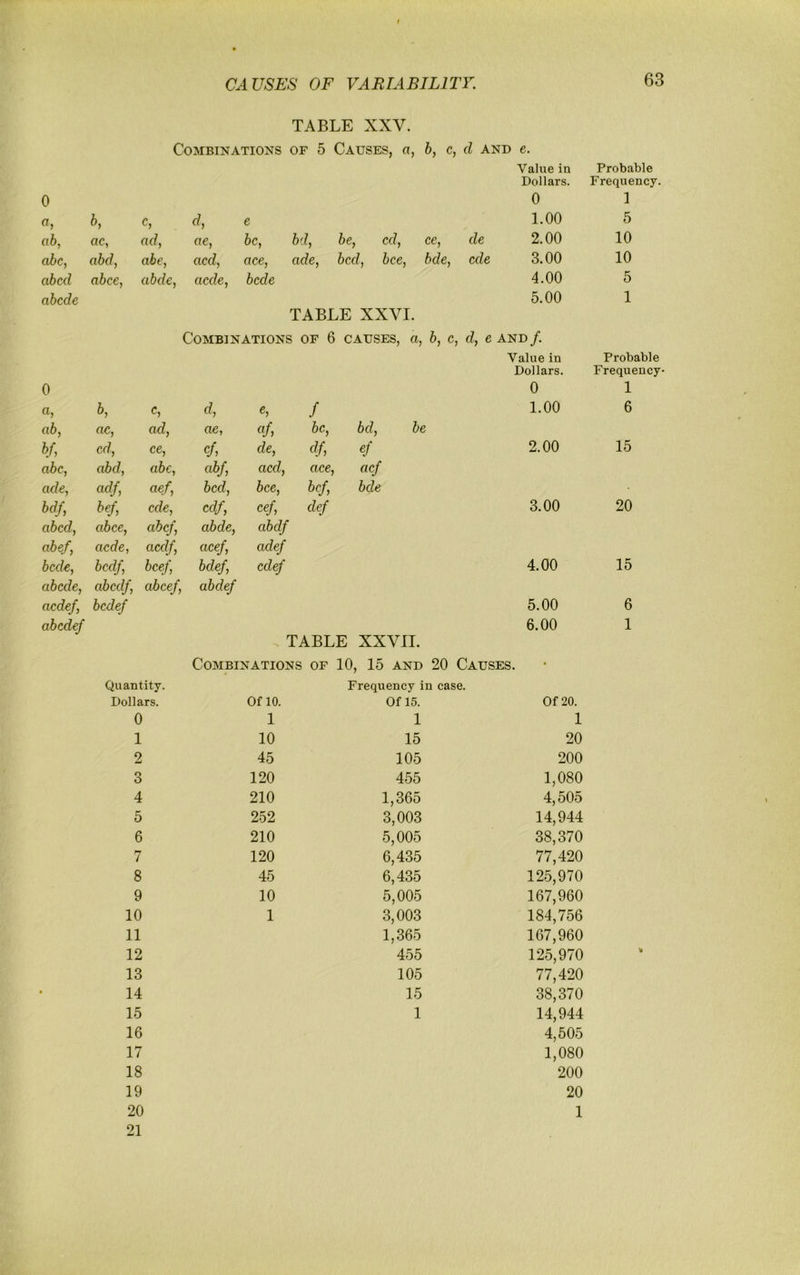 TABLE XXV. Combinations of 5 Causes, a, 6, c, d and e. Vakie in Probable Dollars. Frequency. 0 0 1 b. e 1.00 5 ab, ac, ad. ae. be. bd, be, cd, ce. de 2.00 10 abc, abd. abe. acd. ace. ade, bed, bee, bde. ede 3.00 10 abed abce. abde. aede. bede 4.00 5 abede TABLE XXVI. 5.00 1 Combinations of 6 causes, a, b, c d, e AND /. Value in Probable Dollars. Frequency 0 0 1 a, b, c, d, e, f 1.00 6 ab, ac, ad. ae, be, bd, be kU cd. ce. cf de. df ef 2.00 15 abc, abd. abc, abf acd. ace, aef ade. aef. bed. bee. bef bde bdf. bef. ede. cdf. clef 3.00 20 abed. abce. abef. abde, abdf abef, aede, aedf acef adef bede. bed/. beef bdef edef 4.00 15 abede. abedf. abcef abdef aedef, bedef 5.00 6 abedef 6.00 1 TABLE XXVII. Combinations of 10, 15 and 20 Causes. Quantity. Frequency in case. Dollars. Of 10. Of 15. Of 20. 0 1 1 1 1 10 15 20 2 45 105 200 3 120 455 1,080 4 210 1,365 4,505 5 252 3,003 14,944 6 210 5,005 38,370 7 120 6,435 77,420 8 45 6,435 125,970 9 10 5,005 167,960 10 1 3,003 184,756 11 1,365 167,960 12 455 125,970 13 105 77,420 14 15 38,370 15 1 14,944 16 4,505 17 1,080 18 200 19 20 20 1 21