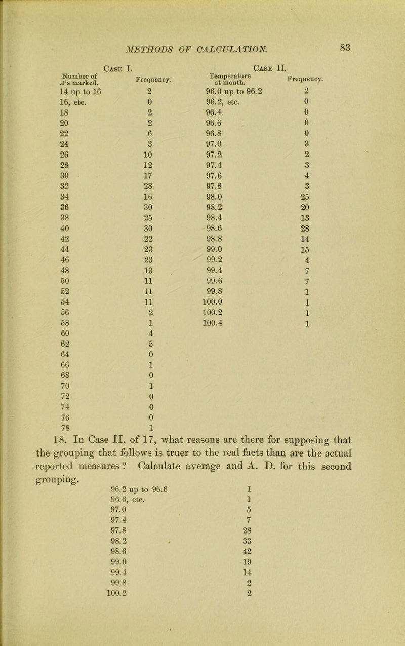 Case I. Case II. Number of -•I’s marked. Frequency. Temperature at mouth. Frequency. 14 up to 16 2 96.0 up to 96.2 2 16, etc. 0 96.2, etc. 0 18 2 96.4 0 20 2 96.6 0 22 6 96.8 0 24 3 97.0 3 26 10 97.2 2 28 12 97.4 3 30 17 97.6 4 32 28 97.8 3 34 16 98.0 25 36 30 98.2 20 38 25 98.4 13 40 30 -98.6 28 42 22 98.8 14 44 23 99.0 15 46 23 99.2 4 48 13 / 99.4 7 50 11 99.6 7 52 11 99.8 1 54 11 100.0 1 56 2 100.2 1 58 1 100.4 1 60 4 62 5 64 0 66 1 68 0 70 1 72 0 74 0 76 0 1 78 1 18. In Case II. of 17, what reasons are there for supposing that the grouping that follows is truer to the real facts than are the actual reported measures ? Calculate average and A. D. for this second grouping. 96.2 up to 96.6 1 96.6, etc. 1 97.0 5 97.4 7 97.8 28 98.2 . 33 98.6 42 99.0 19 99.4 14 99.8 2 100.2 2