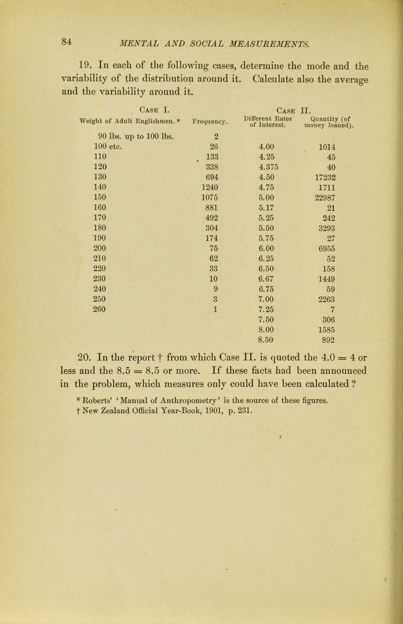 19. In each of the following cases, determine the mode and the variability of the distribution around it. Calculate also the average and the variability around it. Case I. Case II. ght of Adult Englishmen. * Frequency. Different Rates of Interest. Quantity money loai 90 lbs. up to 100 lbs. 2 100 etc. 26 4.00 1014 110 133 • 4.25 45 120 338 4.375 40 130 694 4.50 17232 140 1240 4.75 1711 150 1075 5.00 22987 160 881 5.17 21 170 492 5.25 242 180 304 5.50 3293 190 174 5.75 27 200 75 6.00 6955 210 62 6.25 52 220 33 6.50 158 230 10 6.67 1449 240 9 6.75 59 250 3 7.00 2263 260 1 7.25 7 7.50 306 8.00 1585 8.50 892 20. In the report f from which Case II. is quoted the 4.0 = 4 or less and the 8.5 = 8.5 or more. If these facts had been announced in the problem, which measures only could have been calculated ? * Roberts’ ‘ Manual of Anthropometry ’ is the source of these figures. |New Zealand Official Year-Book, 1901, p. 231.