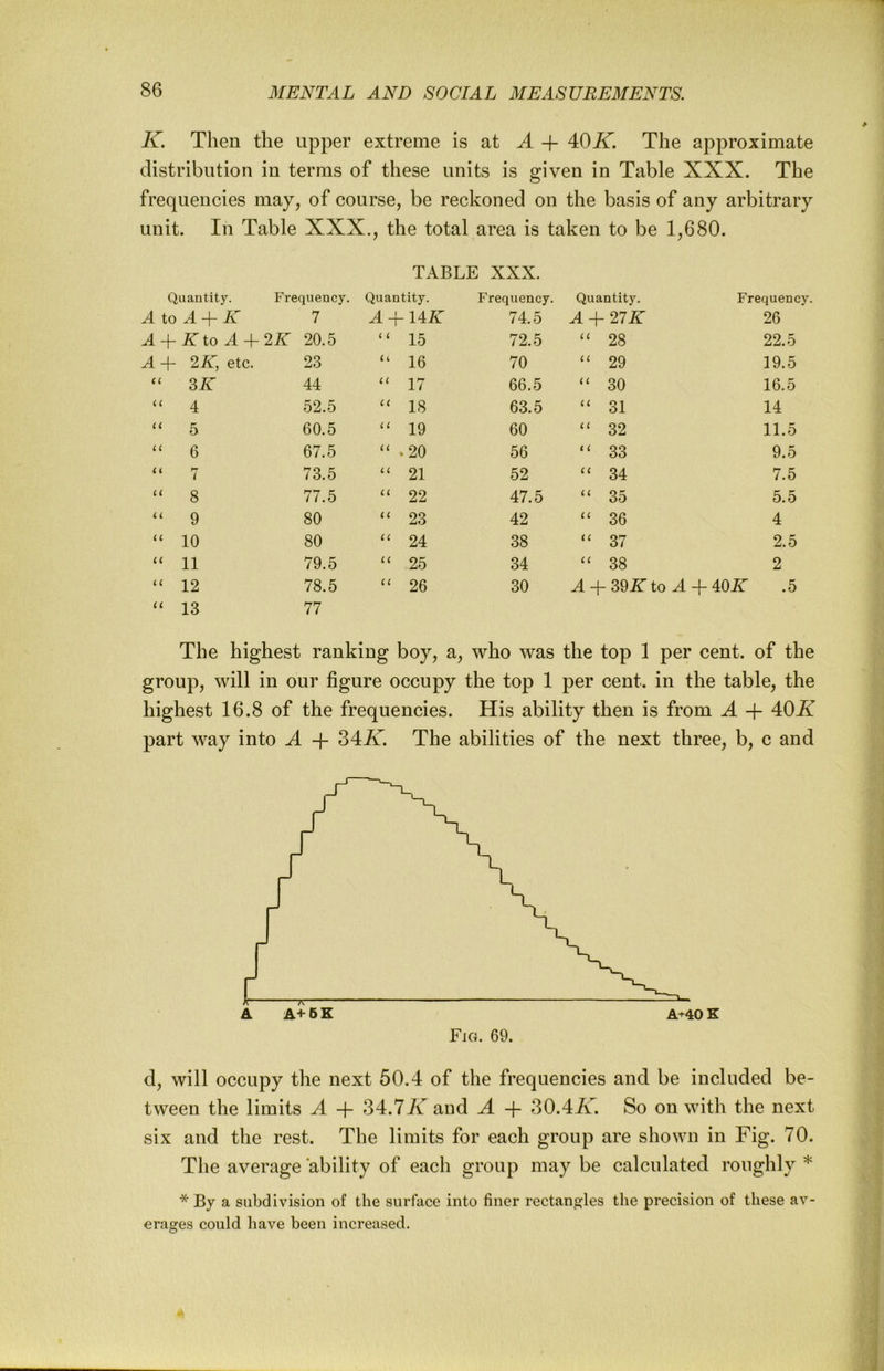 K. Then the upper extreme is at A -\- 40iT. The approximate distribution in terms of these units is given in Table XXX. The frequencies may, of course, be reckoned on the basis of any arbitrary unit. In Table XXX., the total area is taken to be 1,680. TABLE XXX. Quantity. Frequency. Quantity. Frequency. Quantity. Frequency. A to A-\- JT 7 AA- UK 74.5 AA-27K 26 A-\-KtoA-^2K 20.5 i i 15 72.5 i C 28 22.5 A + 2K, etc. 23 u 16 70 U 29 19.5 “ 3 AT 44 u 17 66.5 u 30 16.5 “ 4 52.5 u 18 63.5 i c 31 14 “ 5 60.5 c c 19 60 u 32 11.5 6 67.5 u * 20 56 i c 33 9.5 7 73.5 (i 21 52 u 34 7.5 “ 8 77.5 u 22 47.5 u 35 5.5 “ 9 80 23 42 iC 36 4 “ 10 80 c c 24 38 iC 37 2.5 “ 11 79.5 u 25 34 u 38 2 “ 12 78.5 u 26 30 A + 39-fiT to A-b 40^r .5 “ 13 77 The highest ranking boy, a, who was the top 1 per cent, of the group, will in our figure occupy the top 1 per cent, in the table, the highest 16.8 of the frequencies. His ability then is from A + 40X part way into A -f 34X! The abilities of the next three, b, c and FiO. 69. d, will occupy the next 50.4 of the frequencies and be included be- tween the limits A -f 34.7ir and A -f 30.4/v. So on with the next six and the rest. The limits for each group are shown in Fig. 70. The average ability of each group may be calculated roughly * * By a subdivision of the surface into finer rectangles the precision of these av- erages could have been increased.