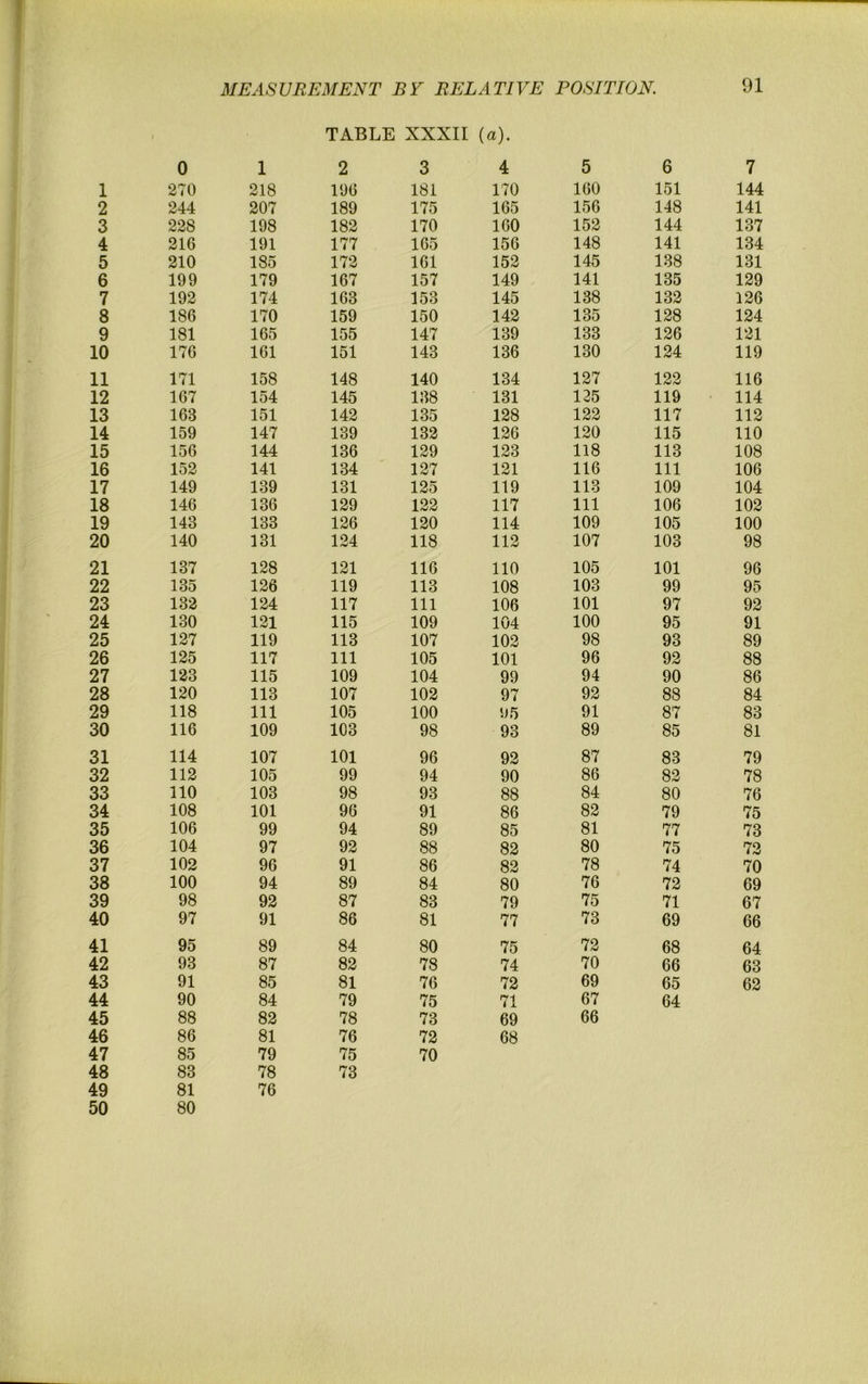 2 3 4 5 6 7 8 9 10 11 12 13 14 15 16 17 18 19 20 21 22 23 24 25 26 27 28 29 30 31 32 33 34 35 36 37 38 39 40 41 42 43 44 45 46 47 48 49 50 91 7 141 137 134 131 129 126 124 121 119 116 114 112 no 108 106 104 102 100 98 96 95 92 91 89 88 86 84 83 81 79 78 76 75 73 72 70 69 67 66 64 63 62 MEASUREMENT BY RELATIVE POSITION. TABLE XXXII {a). 0 1 2 3 4 5 6 244 207 189 175 165 156 148 228 198 182 170 160 152 144 216 191 177 165 156 148 141 210 185 172 161 152 145 138 199 179 167 157 149 141 135 192 174 163 153 145 138 132 186 170 159 150 142 135 128 181 165 155 147 139 133 126 176 161 151 143 136 130 124 171 158 148 140 134 127 122 167 154 145 138 131 135 119 163 151 142 135 128 122 117 159 147 139 132 126 120 115 156 144 136 129 123 118 113 152 141 134 127 121 116 111 149 139 131 125 119 113 109 146 136 129 122 117 111 106 143 133 126 120 114 109 105 140 131 124 118 112 107 103 137 128 121 116 no 105 101 135 126 119 113 108 103 99 132 124 117 111 106 101 97 130 121 115 109 104 100 95 127 119 113 107 102 98 93 125 117 111 105 101 96 92 123 115 109 104 99 94 90 120 113 107 102 97 92 88 118 111 105 100 05 91 87 116 109 103 98 93 89 85 114 107 101 96 92 87 83 112 105 99 94 90 86 82 no 103 98 93 88 84 80 108 101 96 91 86 82 79 106 99 94 89 85 81 77 104 97 92 88 82 80 75 102 96 91 86 82 78 74 100 94 89 84 80 76 72 98 92 87 83 79 75 71 97 91 86 81 77 73 69 95 89 84 80 75 72 68 93 87 82 78 74 70 66 91 85 81 76 72 69 65 90 84 79 75 71 67 64 88 82 78 73 69 66 86 81 76 72 68 85 79 75 70 83 78 73 81 76 80