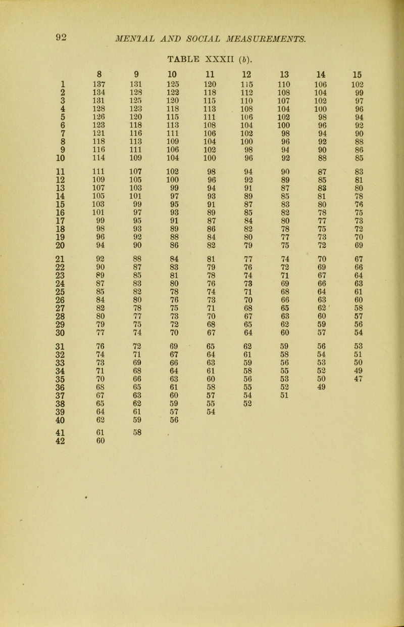 1 2 3 4 5 6 7 8 9 10 11 12 13 14 15 16 17 18 19 20 21 22 23 24 25 26 27 28 29 30 31 32 33 34 35 36 37 38 39 40 41 42 TABLE XXXII (6). 8 9 10 11 137 131 125 120 134 128 122 118 131 125 120 115 128 123 118 113 126 120 115 111 123 118 113 108 121 116 111 106 118 113 109 104 116 111 106 102 114 109 104 100 111 107 102 98 109 105 100 96 107 103 99 94 105 101 97 93 103 99 95 91 101 97 93 89 99 95 91 87 98 93 89 86 96 92 88 84 94 90 86 82 92 88 84 81 90 87 83 79 89 85 81 78 87 83 80 76 85 82 78 74 84 80 76 73 82 78 75 71 80 77 73 70 79 75 72 68 77 74 70 67 76 72 69 65 74 71 67 64 73 69 66 63 71 68 64 61 70 66 63 60 68 65 61 58 67 63 60 57 65 62 59 55 64 61 57 54 62 59 56 61 58 60 12 13 14 15 115 no 106 102 112 108 104 99 110 107 102 97 108 104 100 96 106 102 98 94 104 100 96 92 102 98 94 90 100 96 92 88 98 94 90 86 96 92 88 85 94 90 87 83 92 89 85 81 91 87 83 80 89 85 81 78 87 83 80 76 85 82 78 75 84 80 77 73 82 78 75 72 80 77 73 70 79 75 72 69 77 74 70 67 76 72 69 66 74 71 67 64 73 69 66 63 71 68 64 61 70 66 63 60 68 65 62’ 58 67 63 60 57 65 62 59 56 64 60 57 54 62 59 56 53 61 58 54 51 59 56 53 50 58 55 52 49 56 53 50 47 55 52 49 54 51 52