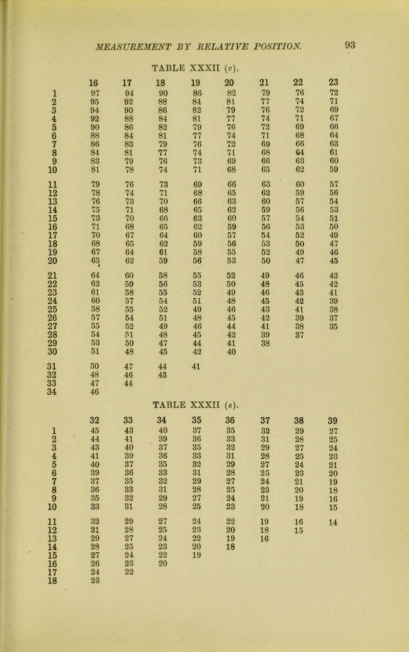 2 3 4 5 6 7 8 9 10 11 12 13 14 15 16 17 18 19 20 21 22 23 24 25 26 27 28 29 30 31 32 33 34 1 2 3 4 5 6 7 8 9 10 11 12 13 14 15 16 17 18 23 71 69 67 66 64 63 61 60 59 57 56 54 53 51 50 49 47 46 45 43 42 41 39 38 37 35 39 27 25 24 23 21 20 19 18 16 15 14 MEASUREMENT BY RELATIVE POSITION TABLE xxxu (c). 16 17 18 19 20 21 22 95 92 88 84 81 77 74 94 90 86 82 79 76 72 92 88 84 81 77 74 71 90 86 82 79 76 72 69 88 84 81 77 74 71 68 86 83 79 76 72 69 66 84 81 77 74 71 68 64 83 79 76 73 69 66 63 81 78 74 71 68 65 62 79 76 73 69 66 63 60 78 74 71 68 65 62 59 76 73 70 66 63 60 57 75 71 68 65 62 59 56 73 70 66 63 60 57 54 71 68 65 62 59 56 53 70 67 64 60 57 54 52 68 65 62 59 56 53 50 67 64 61 58 55 52 49 65 4 62 59 56 53 50 47 64 60 58 55 52 49 46 62 59 56 53 50 48 45 61 58 55 52 49 46 43 60 57 54 51 48 45 42 58 55 52 49 46 43 41 57 54 51 48 45 42 39 55 52 49 46 44 41 38 54 51 48 45 42 39 37 53 50 47 44 41 38 51 48 45 42 40 50 47 44 41 48 46 43 47 44 46 TABLE XXXII (e). 32 33 34 35 36 37 38 45 43 40 37 35 32 29 44 41 39 36 33 31 28 43 40 37 35 32 29 27 41 39 36 33 31 28 25 40 37 35 32 29 27 24 39 36 33 31 28 25 23 37 35 32 29 27 24 21 36 33 31 28 25 23 20 35 32 29 27 24 21 19 33 31 28 25 23 20 18 32 29 27 24 22 19 16 31 28 25 23 20 18 15 29 27 24 22 19 16 28 25 23 20 18 27 24 22 19 26 23 20 24 22 23