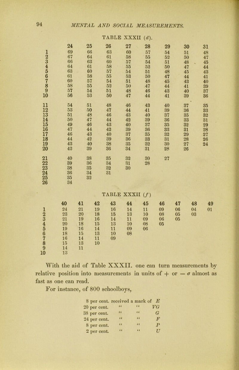 TABLE XXXII {cl). 24 25 26 27 28 29 30 31 1 69 66 63 60 57 54 51 48 2 67 64 61 58 55 52 50 47 3 66 63 60 57 54 51 48 . 45 4 64 61 58 55 52 50 47 44 5 63 60 57 54 51 48 45 43 6 61 58 55 53 50 47 44 41 7 60 57 54 51 48 45 43 40 8 58 55 52 50 .47 44 41 39 9 57 54 51 48 46 43 40 37 10 56 53 50 47 44 41 39 36 11 54 51 48 46 43 40 37 35 12 53 50 47 44 41 39 38 33 13 51 48 46 43 40 37 35 32 14 50 47 44 42 39 36 33 31 15 49 46 43 40 37 35 32 29 16 47 44 42 39 36 33 31 28 17 46 43 40 37 35 32 29 27 18 44 42 39 36 33 31 28 26 19 43 40 38 35 32 30 27 24 20 42 39 36 34 31 28 26 21 40 38 35 32 30 27 22 39 36 34 31 28 23 38 35 32 30 24 36 34 31 25 35 32 26 34 TABLE XXXII (/) 40 41 42 43 44 45 46 47 48 4S 1 24 21 19 16 14 11 09 06 04 01 2 23 20 18 15 13 10 08 05 03 3 21 19 16 14 11 09 06 05 4 20 18 15 i 13 10 08 05 5 19 16 14 11 09 06 6 18 15 13 10 08 7 16 14 11 09 8 15 13 10 9 14 11 10 13 With the aid of Table XXXII. one can turn measurements by relative position into measurements in units of + or — <r almost as fast as one can read. For instance, of 800 schoolboys, 8 per cent, received a mark of 20 per cent. “ “ 38 per cent. “ ‘‘ 24 per cent. “ “ 8 per cent. “ “ 2 per cent. “ “ E VG G F P U
