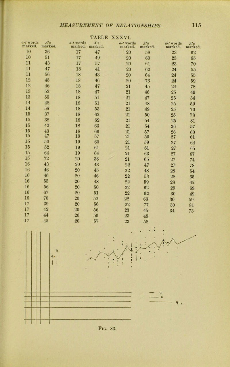 TABLE XXXVI. a-t words ^’s a-t words ^’s a-t words .<4’s a-t words yl’s marked. marked. marked. marked. marked. marked. marked. marked. 10 36 17 47 20 58 23 62 10 51 17 49 20 60 23 65 11 43 17 57 20 61 23 70 11 47 18 41 20 62 24 55 11 56 18 43 20 64 24 55 12 45 18 46 20 76 24 59 12 46 18 47 21 45 24 78 13 52 18 47 21 46 25 49 13 55 18 51 21 47 25 54 14 48 18 51 21 48 25 59 14 58 18 53 21 49 25 70 15 37 . 18 62 21 50 25 78 15 38 18 62 21 54 25 81 15 42 18 63 21 54 26 57 15 43 18 66 21 57 26 60 15 47 19 57 21 59 27 61 15 50 19 60 21 59 27 64 15 52 19 61 21 61 27 65 15 64 19 64 21 63 27 67 15' 72 20 38 21 65 27 74 16 43 20 43 22 47 27 78 16 46 20 45 22 48 28 54 16 46 20 46 22 53 28 65 16 55 20 48 22 59 28 65 16 56 20 50 22 62 29 69 16 67 20 51 22 62 30 49 16 70 20 52 22 63 30 59 17 39 20 56 22 77 30 81 17 42 20 56 23 45 34 73 17 44 20 56 23 48 17 45 20 57 23 58 = 1 ’ 8 6