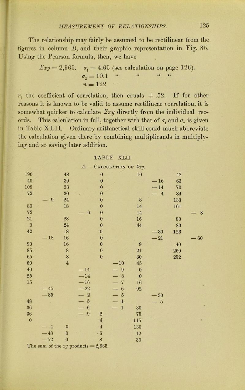 The relationship may fairly be assumed to be rectilinear from the figures in column and their graphic representation in Fig. 85. Using the Pearson formula, then, we have Ixy = 2,965. = 4.65 (see calculation on page 126). <72=10.1 '' '' n= 122 r, the coefficient of correlation, then equals + .52. If for other reasons it is known to be valid to assume rectilinear correlation, it is somewhat quicker to calculate ^xy directly from the individual rec- ords. This calculation in full, together with that of and is given in Table XLII. Ordinary arithmetical skill could much abbreviate the calculation given there by combining multiplicands in multiply- ing and so saving later addition. TABLE XLII. A. — Calcuxation of 2xt/, 190 48 0 10 42 40 39 0 — 16 63 108 33 0 — 14 70 72 30 / 0 — 4 84 — 9 24 0 8 133 80 18 0 14 161 72 — 6 0 14 21 28 0 16 80 0 24 0 44 80 42 18 0 — 30 126 — 18 16 0 — 21 90 16 0 9 40 85 8 0 21 260 65 8 0 30 252 60 4 — 10 45 40 — 14 — 9 0 25 — 14 — 8 0 15 — 16 — 7 16 — 45 — 22 — 6 92 — 85 — 2 — 5 — 30 48 — 5 — 1 — 5 36 — 6 — 1 30 36 — 9 2 75 0 4 115 — 4 0 4 130 — 48 0 6 12 — 52 0 8 30 The sum of the xy products = 2,965.