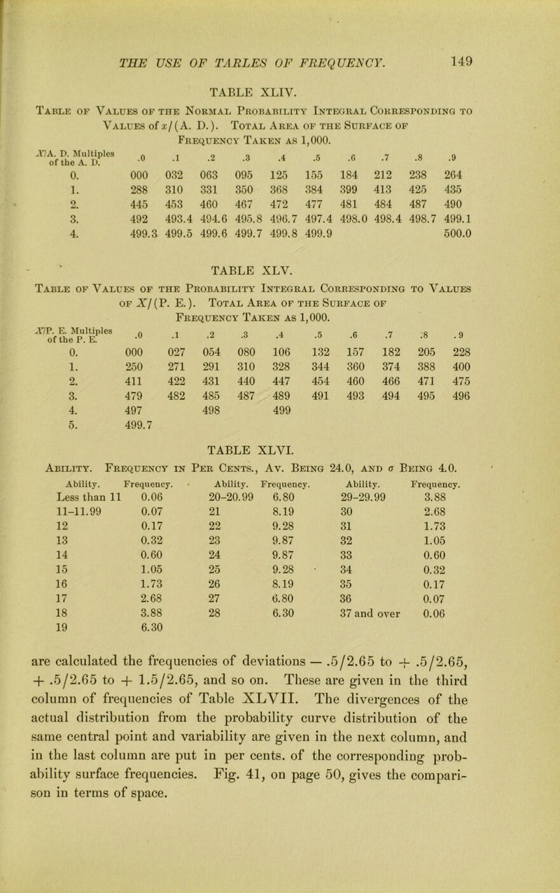 TABLE XLIV. Table of Values of the Normal Probability Integral Corresfonding to Values of x/(A. D.)- Total Area of the Surface of Frequency Taken as 1,000. ^v/A. i>. Multiples of the A. D. .0 .1 .2 .3 .4 .5 .G .7 .8 .9 0. 000 032 063 095 125 155 184 212 238 264 1. 288 310 331 350 368 384 399 413 425 435 2. 445 453 460 467 472 477 481 484 487 490 3. 492 493.4 494.6 495.8 496.7 497.4 498,0 498.4 498.7 499.1 4. 499.3 499.5 499.6 499.7 499.8 499.9 500.0 TABLE XLV. Table of Values of the Probability Integral Corresponding to Values OF X/ (P. E.). Total Area of the Surface of Frequency Taken as 1,000. A7P. E. Multiples of the P. E. .0 .1 .2 .3 .4 .5 .6 .7 ;8 .9 0. 000 027 054 080 106 132 157 182 205 228 1. 250 271 291 310 328 344 360 374 388 400 2. 411 422 431 440 447 454 460 466 471 475 3. 479 482 485 487 489 491 493 494 495 496 4. 497 498 499 5. 499.7 TABLE XLVI. Ability. Frequency in Per Cents., , Av. Being 24.0, and a Being 4.0. Ability. Frequency. Ability. Frequency. Ability. Frequency. Less than 11 0.06 20- -20.99 6.80 29-29.99 3.88 11-11.99 0.07 21 8.19 30 2.68 12 0.17 22 9.28 31 1.73 13 0.32 23 9.87 32 1.05 14 0.60 24 9.87 33 0.60 15 1.05 25 9.28 • 34 0.32 16 1.73 26 8.19 35 0.17 17 2.68 27 6.80 36 0.07 18 3.88 28 6.30 37 and over 0.06 19 6.30 are calculated the frequencies of deviations — .5/2.65 to -}- .5/2.65, -f- .5/2.65 to -f 1.5/2.65, and so on. These are given in the third column of frequencies of Table XLVII. The divergences of the actual distribution from the probability curve distribution of the same central point and variability are given in the next column, and in the last column are put in per cents, of the corresponding prob- ability surface frequencies. Fig. 41, on page 50, gives the compari- son in terms of space.