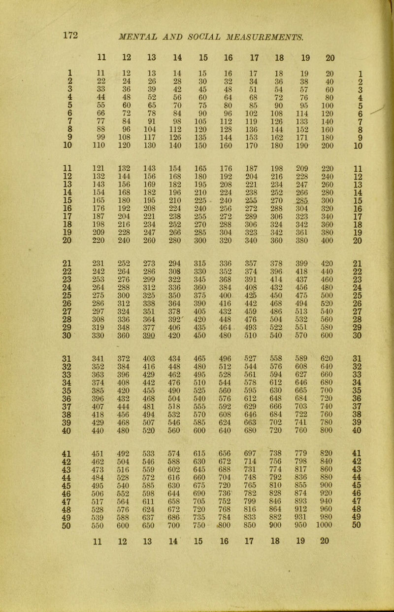 10 11 12 13 14 15 16 17 18 19 20 21 22 23 24 25 26 27 28 29 30 31 32 33 34 35 36 37 38 39 40 41 42 43 44 45 46 47 48 49 50 MENTAL AND SOCIAL MEASUREMENTS. 11 12 13 14 15 16 17 18 19 20 11 12 13 14 15 16 17 18 19 20 1 22 24 26 28 30 32 34 36 38 40 2 33 36 39 42 45 48 51 54 57 60 3 44 48 52 56 60 64 68 72 76 80 4 55 60 65 70 75 80 85 90 95 100 5 66 72 78 84 90 96 102 108 114 120 6 77 84 91 98 105 112 119 126 133 140 7 88 96 104 112 120 128 136 144 152 160 8 99 108 117 126 135 144 153 162 171 180 9 110 120 130 140 150 160 170 180 190 200 10 121 132 143 154 165 176 187 198 209 220 11 132 144 156 168 180 192 204 216 228 240 12 143 156 169 182 195 208 221 234 247 260 13 154 168 182 196 210 224 238 252 266 280 14 165 180 195 210 225 240 255 270 285. 300 15 176 192 208 224 240 256 272 288 304 320 16 187 204 221 238 255 272 289 306 323 340 17 198 216 234 252 270 288 306 324 342 360 18 209 228 247 266 285 304 323 342 361 380 19 220 240 260 280 300 320 340 360 380 400 20 231 252 273 294 315 336 357 378 399 420 21 242 264 286 308 330 352 374 396 418 440 22 253 276 299 322 345 368 391 414 437 460 23 264 288 312 336 360 384 408 432 456 480 24 275 300 325 350 375 400 425 450 475 500 25 286 312 338 364 390 416 442 468 494 520 26 297 324 351 378 405 432 459 486 513 540 27 308 336 364 392' 420 448 476 504 532 560 28 319 348 377 406 435 464. 493 522 551 580 29 330 360 390 420 450 480 510 540 570 600 30 341 372 403 434 465 496 527 558 589 620 31 352 384 416 448 480 512 544 576 608 640 32 363 396 429 462 495 528 561 594 627 660 33 374 408 442 476 510 544 578 612 646 680 34 385 420 455 490 525 560 595 630 665 700 35 396 432 468 504 540 576 612 648 684 720 36 407 444 481 518 555 592 629 666 703 740 37 418 456 494 532 570 608 646 684 722 760 38 429 468 507 546 585 624 663 702 741 780 39 440 480 520 560 600 640 680 720 760 800 40 451 492 533 574 615 656 697 738 779 820 41 462 504 546 588 630 672 714 756 798 840 42 473 516 559 602 645 688 731 774 817 860 43 484 528 572 616 660 704 748 792 836 880 44 495 540 585 630 675 720 765 810 855 900 45 506 552 598 644 690 736 782 828 874 920 46 517 564 611 658 705 752 799 846 893 940 47 528 576 624 672 720 768 816 864 912 960 48 539 588 637 686 735 784 833 882 931 980 49 550 600 650 700 750 .800 850 900 950 1000 50