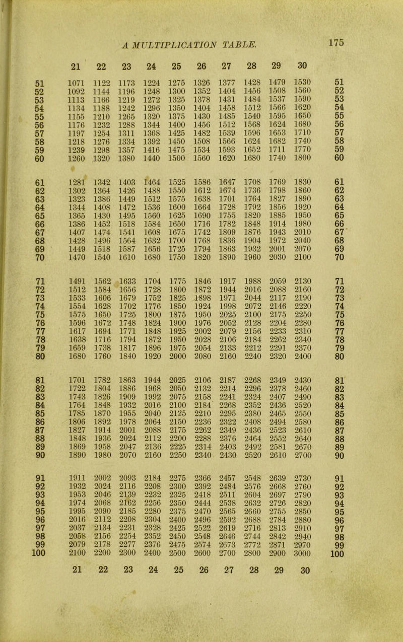 21 22 23 24 25 26 27 28 29 30 51 1071 1122 1173 1224 1275 1326 1377 1428 1479 1530 51 52 1092 1144 1196 1248 1300 1352 1404 1456 1508 1560 52 53 1113 1166 1219 1272 1325 1378 1431 1484 1537 1590 53 54 1134 1188 1242 1296 1350 1404 1458 1512 1566 1620 54 55 1155 1210 1265 1320 1375 1430 1485 1540 1595 1650 55 56 1176 1232 1288 1344 1400 1456 1512 1568 1624 1680 56 57 1197 1254 1311 1368 1425 1482 1539 1596 1653 1710 57 58 1218 1276 1334 1392 1450 1508 1566 1624 1682 1740 58 59 1239 1298 1357 1416 1475 1534 1593 1652 1711 1770 59 60 1260 1320 1380 1440 1500 1560 1620 1680 1740 1800 60 61 1281 1342 1403 1464 1525 1586 1647 1708 1769 1830 61 62 1302 1364 1426 1488 1550 1612 1674 1736 1798 1860 62 63 1323 1386 1449 1512 1575 1638 1701 1764 1827 1890 63 64 1344 1408 1472 1536 1600 1664 1728 1792 1856 1920 64 65 1365 1430 1495 1560 1625 1690 1755 1820 1885 1950 65 66 1386 1452 1518 1584 1650 1716 1782 1848 1914 1980 66 67 1407 1474 1541 1608 1675 1742 1809 1876 1943 2010 67‘ 68 1428 1496 1564 1632 1700 1768 1836 1904 1972 2040 68 69 1449 1518 1587 1656 1725 1794 1863 1932 2001 2070 69 70 1470 1540 1610 1680 1750 1820 1890 1960 2030 2100 70 71 1491 1562 1633 1704 1775 1846 1917 1988 2059 2130 71 72 1512 1584 1656 1728 1800 1872 1944 2016 2088 2160 72 73 1533 1606 1679 1752 1825 1898 1971 2044 2117 2190 73 74 1554 1628 1702 1776 1850 1924 1998 2072 2146 2220 74 75 1575 1650 1725 1800 1875 1950 2025 2100 2175 2250 75 76 1596 1672 1748 1824 1900 1976 2052 2128 2204 2280 76 77 1617 1694 1771 1848 1925 2002 2079 2156 2233 2310 77 78 1638 1716 1794 1872 1950 2028 2106 2184 2262 2340 78 79 1659 1738 1817 1896 1975 2054 2133 2212 2291 2370 79 80 1680 1760 1840 1920 2000 2080 2160 2240 2320 2400 80 81 1701 1782 1863 1944 2025 2106 2187 2268 2349 2430 81 82 1722 1804 1886 1968 2050 2132 2214 2296 2378 2460 82 83 1743 1826 1909 1992 2075 2158 2241 2324 2407 2490 83 84 1764 1848 1932 2016 2100 2184' 2268 2352 2436 2520 84 85 1785 1870 1955 2040 2125 2210 2295 2380 2465 2550 85 86 1806 1892 1978 2064 2150 2236 2322 2408 2494 2580 86 87 1827 1914 2001 2088 2175 2262 2349 2436 2523 2610 87 88 1848 1936 2024 2112 2200 2288 2376 2464 2552 2640 88 89 1869 1958 2047 2136 2225 2314 2403 2492 2581 2670 89 90 1890 1980 2070 2160 2250 2340 2430 2520 2610 2700 90 91 1911 2002 2093 2184 2275 2366 2457 2548 2639 2730 91 92 1932 2024 2116 2208 2300 2392 2484 2576 2668 2760 92 93 1953 2046 2139 2232 2325 2418 2511 2604 2697 2790 93 94 1974 2068 2162 2256 2350 2444 2538 2632 2726 2820 94 95 1995 2090 2185 2280 2375 2470 2565 2660 2755 2850 95 96 2016 2112 2208 2304 2400 2496 2592 2688 2784 2880 96 97 2037 2134 2231 2328 2425 2522 2619 2716 2813 2910 97 98 2058 2156 2254 2352 2450 2548 2646 2744 2842 2940 98 99 2079 2178 2277 2376 2475 2574 2673 2772 2871 2970 99 100 2100 2200 2300 2400 2500 2600 2700 2800 2900 3000 100 21 22 23 24 25 26 27 28 29 30