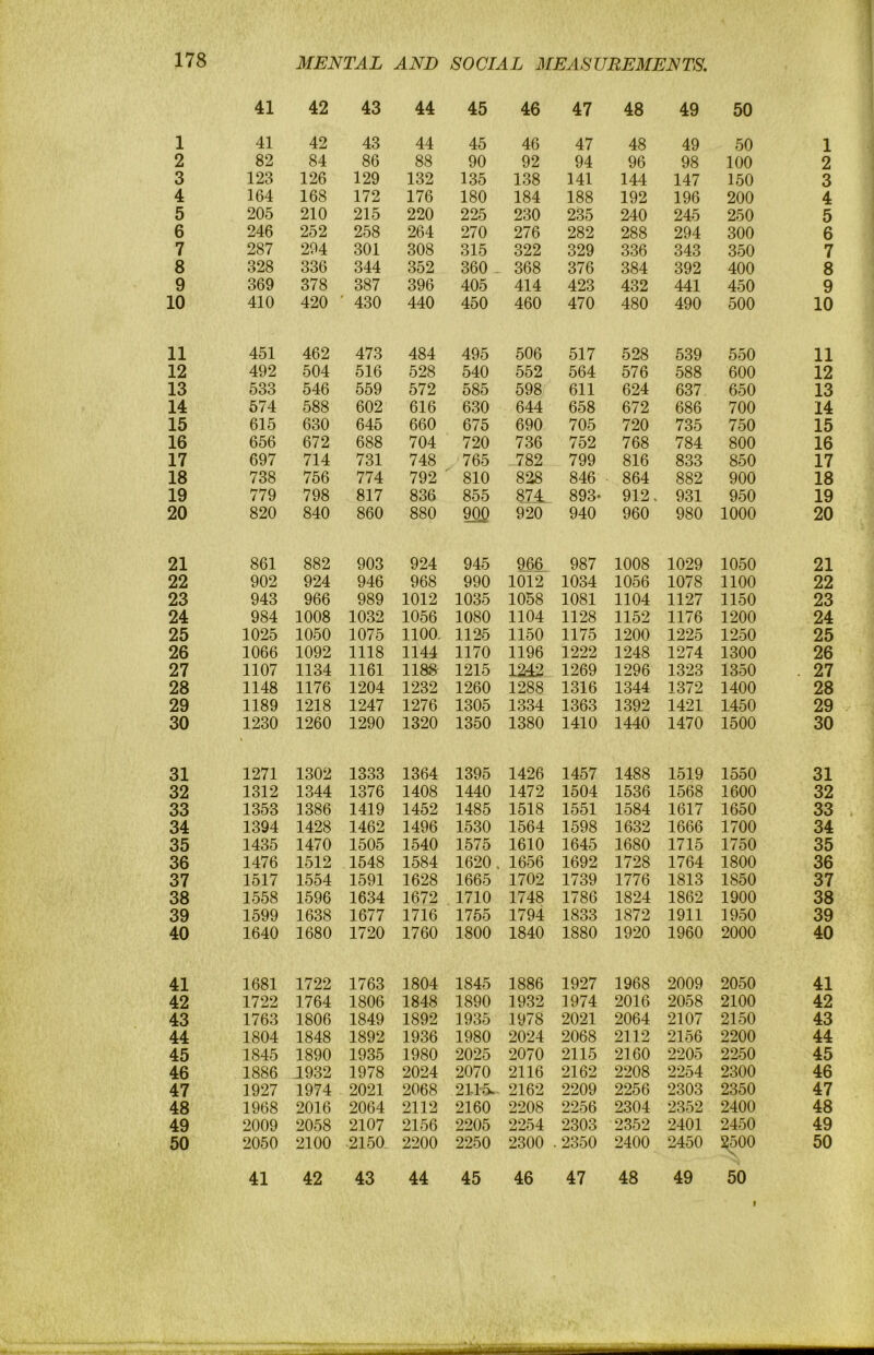 1 2 3 4 5 6 7 8 9 10 11 12 13 14 15 16 17 18 19 20 21 22 23 24 25 26 27 28 29 30 31 32 33 34 35 36 37 38 39 40 41 42 43 44 45 46 47 48 49 50 1 2 3 4 5 6 7 8 9 10 11 12 13 14 15 16 17 18 19 20 21 22 23 24 25 26 27 28 29 30 31 32 33 34 35 36 37 38 39 40 41 42 43 44 45 46 47 48 49 50 MENTAL AND SOCIAL MEASUREMENTS. 41 42 43 44 45 41 42 43 44 45 82 84 86 88 90 123 126 129 132 135 164 168 172 176 180 205 210 215 220 225 246 252 258 264 270 287 294 301 308 315 328 336 344 352 360 369 378 387 396 405 410 420 ■ 430 440 450 451 462 473 484 495 492 504 516 528 540 533 546 559 572 585 574 588 602 616 630 615 630 645 660 675 656 672 688 704 720 697 714 731 748 765 738 756 774 792 ' 810 779 798 817 836 855 820 840 860 880 W 861 882 903 924 945 902 924 946 968 990 943 966 989 1012 1035 984 1008 1032 1056 1080 1025 1050 1075 1100. 1125 1066 1092 1118 1144 1170 1107 1134 1161 1188 1215 1148 1176 1204 1232 1260 1189 1218 1247 1276 1305 1230 1260 1290 1320 1350 1271 1302 1333 1364 1395 1312 1344 1376 1408 1440 1353 1386 1419 1452 1485 1394 1428 1462 1496 1530 1435 1470 1505 1540 1575 1476 1512 1548 1584 1620. 1517 1554 1591 1628 1665 1558 1596 1634 1672 1710 1599 1638 1677 1716 1755 1640 1680 1720 1760 1800 1681 1722 1763 1804 1845 1722 1764 1806 1848 1890 1763 1806 1849 1892 1935 1804 1848 1892 1936 1980 1845 1890 1935 1980 2025 1886 1932 1978 2024 2070 1927 1974 2021 2068 2115.. 1968 2016 2064 2112 2160 2009 2058 2107 2156 2205 2050 2100 2150 2200 2250 46 47 48 49 50 46 47 48 49 50 92 94 96 98 100 138 141 144 147 150 184 188 192 196 200 230 235 240 245 250 276 282 288 294 300 322 329 336 343 350 368 376 384 392 400 414 423 432 441 450 460 470 480 490 500 506 517 528 539 550 552 564 576 588 600 598 611 624 637 650 644 658 672 686 700 690 705 720 735 750 736 752 768 784 800 782 799 816 833 850 828 846 864 882 900 874 893- 912. 931 950 920 940 960 980 1000 966 987 1008 1029 1050 1012 1034 1056 1078 1100 1058 1081 1104 1127 1150 1104 1128 1152 1176 1200 1150 1175 1200 1225 1250 1196 1222 1248 1274 1300 1242 1269 1296 1323 1350 1288 1316 1344 1372 1400 1334 1363 1392 1421 1450 1380 1410 1440 1470 1500 1426 1457 1488 1519 1550 1472 1504 1536 1568 1600 1518 1551 1584 1617 1650 1564 1598 1632 1666 1700 1610 1645 1680 1715 1750 1656 1692 1728 1764 1800 1702 1739 1776 1813 1850 1748 1786 1824 1862 1900 1794 1833 1872 1911 1950 1840 1880 1920 1960 2000 1886 1927 1968 2009 2050 1932 1974 2016 2058 2100 1978 2021 2064 2107 2150 2024 2068 2112 2156 2200 2070 2115 2160 2205 2250 2116 2162 2208 2254 2300 2162 2209 2256 2303 2350 2208 2256 2304 2352 2400 2254 2303 2352 2401 2450 2300 .2350 2400 2450 5^00