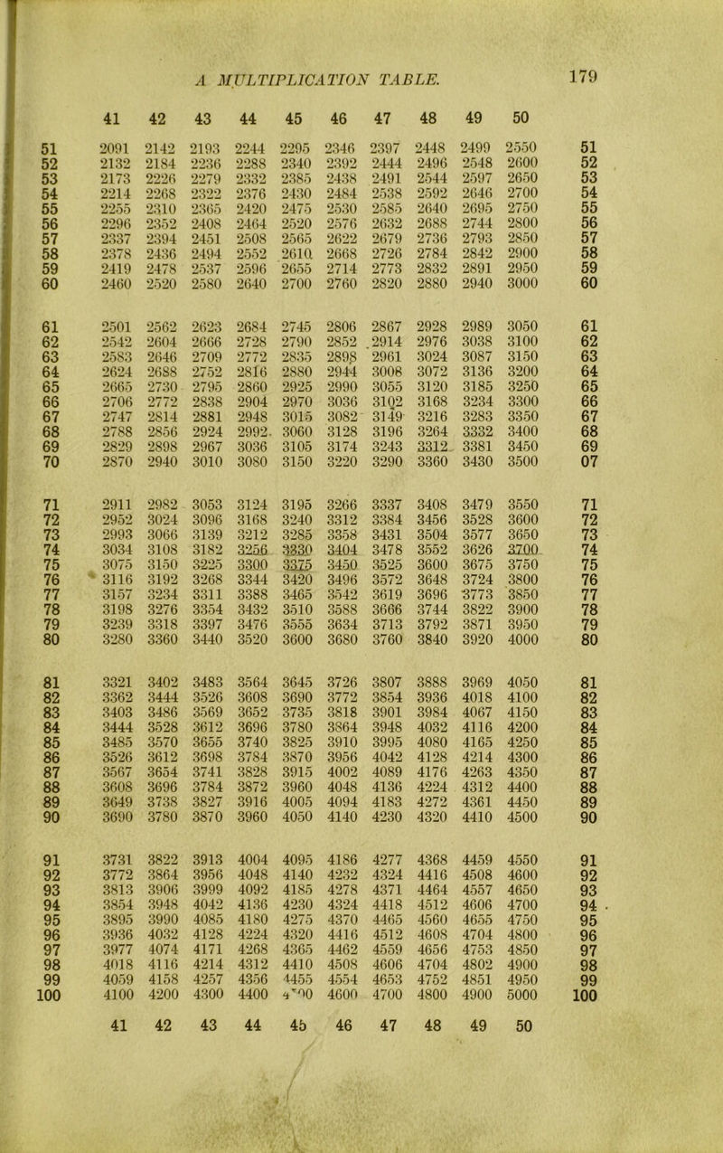 52 53 54 55 56 57 58 59 60 61 62 63 64 65 66 67 68 69 70 71 72 73 74 75 76 77 78 79 80 81 82 83 84 85 86 87 88 89 90 91 92 93 94 95 96 97 98 99 100 A MULTIPLICATION TABLE. 179 41 42 43 44 45 46 47 48 49 50 2132 2184 2236 2288 2340 2392 2444 2496 2548 2600 52 2173 2226 2279 2332 2385 2438 2491 2544 2597 2650 53 2214 2268 ‘>‘500 2376 2430 2484 2538 2592 2646 2700 54 2255 2310 2365 2420 2475 2530 2585 2640 2695 2750 55 2296 2352 2408 2464 2520 2576 2632 2688 2744 2800 56 2337 2394 2451 2508 2565 2622 2679 2736 2793 2850 57 2378 2436 2494 2552 26ia 2668 2726 2784 2842 2900 58 2419 2478 2537 2596 2655 2714 2773 2832 2891 2950 59 2460 2520 2580 2640 2700 2760 2820 2880 2940 3000 60 2501 2562 2623 2684 2745 2806 2867 2928 2989 3050 61 2542 2604 2666 2728 2790 2852 2914 2976 3038 3100 62 2583 2646 2709 2772 2835 289.8 2961 3024 3087 3150 63 2624 26S8 2752 2816 2880 2944 3006 3072 3136 3200 64 2665 2730 2795 2860 2925 2990 3055 3120 3185 3250 65 2706 2772 2838 2904 2970 3036 3102 3168 3234 3300 66 2747 2814 2881 2948 3015 3082 3149 3216 3283 3350 67 2788 2856 2924 2992. 3060 3128 3196 3264 3332 3400 68 2829 2898 2967 3036 3105 3174 3243 3312 3381 3450 69 2870 2940 3010 3080 3150 3220 3290 3360 3430 3500 07 2911 2982 3053 3124 3195 3266 3337 3408 3479 3550 71 2952 3024 3096 3168 3240 3312 3384 3456 3528 3600 72 2993 3066 3139 3212 3285 3358 3431 3504 3577 3650 73 3034 3108 3182 325.6 3.35.0 3404 3478 3552 3626 3200 74 3075 3150 3225 3300 3325 3450 3525 3600 3675 3750 75 3116 3192 3268 3344 3420 3496 3572 3648 3724 3800 76 3157 3234 3311 3388 3465 3542 3619 3696 ■3773 3850 77 3198 3276 3354 3432 3510 3588 3666 3744 3822 3900 78 3239 3318 3397 3476 3555 3634 3713 3792 3871 3950 79 3280 3360 3440 3520 3600 3680 3760 3840 3920 4000 80 3321 3402 3483 3564 3645 3726 3807 3888 3969 4050 81 3362 3444 3526 3608 3690 3772 3854 3936 4018 4100 82 3403 3486 3569 3652 3735 3818 3901 3984 4067 4150 83 3444 3528 3612 3696 3780 3864 3948 4032 4116 4200 84 3485 3570 3655 3740 3825 3910 3995 4080 4165 4250 85 3526 3612 3698 3784 3870 3956 4042 4128 4214 4300 86 3567 3654 3741 3828 3915 4002 4089 4176 4263 4350 87 3608 3696 3784 3872 3960 4048 4136 4224 4312 4400 88 3649 3738 3827 3916 4005 4094 4183 4272 4361 4450 89 3690 3780 3870 3960 4050 4140 4230 4320 4410 4500 90 3731 3822 3913 4004 4095 4186 4277 4368 4459 4550 91 3772 3864 3956 4048 4140 4232 4324 4416 4508 4600 92 3813 3906 3999 4092 4185 4278 4371 4464 4557 4650 93 3854 3948 4042 4136 4230 4324 4418 4512 4606 4700 94 . 3895 3990 4085 4180 4275 4370 4465 4560 4655 4750 95 3936 4032 4128 4224 4320 4416 4512 4608 4704 4800 96 3977 4074 4171 4268 4365 4462 4559 4656 4753 4850 97 4018 4116 4214 4312 4410 4508 4606 4704 4802 4900 98 4059 4158 4257 4356 4455 4554 4653 4752 4851 4950 99 4100 4200 4300 4400 4600 4700 4800 4900 5000 100 41 42 43 44 45 46 47 48 49 50