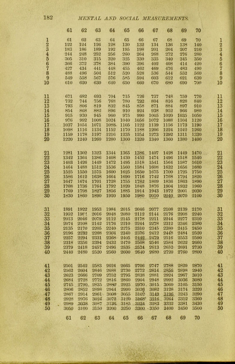 61 62 63 64 65 66 67 68 69 70 1 61 62 63 64 65 66 67 68 69 70 1 2 122 124 126 128 130 132 134 136 138 140 2 3 183 186 189 192 195 198 201 204 207 210 3 4 244 248 252 256 260 264 268 272 276 280 4 5 305 310 315 320 325 330 335 340 345 350 5 6 366 372 378 384 390 396 402 408 414 420 6 7 427 434 441 448 455 462 469 476 483 490 7 8 488 496 504 512 520 528 536 544 552 560 8 9 549 558 567 576 585 594 603 612 621 630 9 10 610 620 630 640 650 660 670 680 690 700 10 11 671 682 693 704 715 726 737 748 759 770 11 12 732 744 756 768 780 792 804 816 828 840 12 13 793 806 819 832 845 858 871 884 897 910 13 14 854 868 882 896 910 924 938 952 966 980 14 15 915 930 945 960 975 990 1005 1020 1035 1050 15 16 976 992 1008 1024 1040 1056 1072 1088 1104 1120 16 17 1037 1054 1071 1088. 1105 1122 1139 1156 1173 1190 17 18 1098 1116 1134 1152 1170 1188 1206 1224 1242 1260 18 19 1159 1178 1197 1216 1235 1254 1273 1292 1311 1330 19 20 1220 1240 1260 1280 1300 1320 1340 1360 1380 1400 20 21 1281 1302 1323 1344 1365 1386 1407 1428 1449 1470 21 22 1342 1364 1386 1408 1430 1452 1474 1496 1518 1540 22 23 1403 1426 1449 1472 1495 1518 1541 1564 1587 1610 23 24 1464 1488 1512 1536 1560 1584 1608 1632 1656 1680 24 25 1525 1550 1575 1600 1625 1650 1675 1700 1725 1750 25 26 1586 1612 1638 1664 1690 1716 1742 1768 1794 1820 26 27 1647 1674 1701 1728 1755 1782 1809 1836 1863 1890 27 28 1708 1736 1764 1792 1820 1848 1876 1904 1932 1960 28 29 1769 1798 1827 1856 1885 1914 1943 1972 2001 2030 29 30 1830 1860 1890 1920 1950 1980 20]^ 2040. 2070 2100 30 31 1891 1922 1953 1984 2015 2046 2077 2108 2139 2170 31 32 1952 1981 2016 2048 2080 2112 2144 2176 2208 2240 32 33 2013 2046 2079 2112 2145 2178 2211 2244 2277 2310 33 34 2074 2108 2142 2176 2210 2244 2278 2312 2346 2380 34 35 2135 2170 2205 2240 2275 2310 2345 2380 2415 2450 35 36 2196 2232 2268 2304 2340 2376 2412 2448 2484 2520 36 37 2257 2294 2331 2368 2405 2442 2472 2516 2553 2590 37 38 2318 2356 2394 2432 2470 2508 2546 2584 2622 2660 38 39 2379 2418 2457 2496 2535 25.74 2613 2652 2691 2730 39 40 2440 2480 2520 2560 2600 2640 2680 2720 2760 2800 40 41 2501 2542 2583 2624 2665 2706 2747 2788 2829 2870 41 42 2562 2604 2646 2688 2730 2772 2814 2856 2898 2940 42 43 2623 2666 2709 2752 2795 2838 2881 2924 2967 3010 43 44 2684 2728 2772 2816 2860 2904 2948 2992 3036 3080 44 45 2745 2790. 2835 2880 2925 2970. 3015 3060 3105 3150 45 46 2806 2852 2898 2944 2990 3036 3082 3128 3174 3220 46 47 2867 2914 2961 3008 3055 3102 3149 3190 3243 3290 47 48 2928 2976 3024 3072 3120 3168' 3216 3264 3312 3360 48 49 2989 3038 3087 3136 3185 3234 3283 3332 3381 3430 49 50 3050 3100 3150 3200 3250 3300 3350 3400 3450 3500 50 61 62 63 64 65 66 67 68 69 70