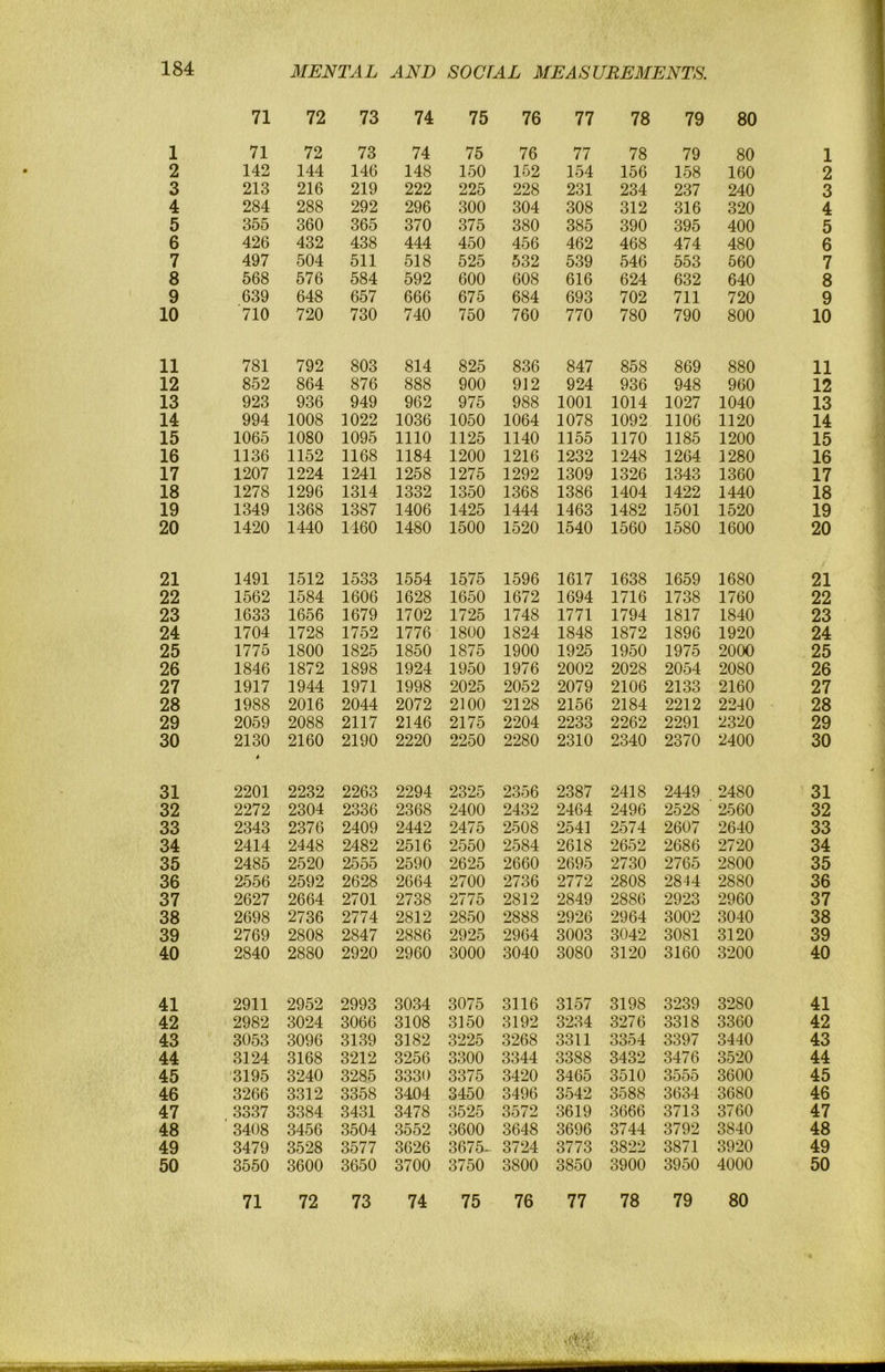 1 2 3 4 5 6 7 8 9 10 11 12 13 14 15 16 17 18 19 20 21 22 23 24 25 26 27 28 29 30 31 32 33 34 35 36 37 38 39 40 41 42 43 44 45 46 47 48 49 50 1 2 3 4 5 6 7 8 9 10 11 12 13 14 15 16 17 18 19 20 21 22 23 24 25 26 27 28 29 30 31 32 33 34 35 36 37 38 39 40 41 42 43 44 45 46 47 48 49 50 MENTAL AND SOCFAL MEASUEE3IENTS. 71 72 73 74 75 76 77 78 79 80 71 72 73 74 75 76 77 78 79 80 142 144 146 148 150 152 154 156 158 160 213 216 219 222 225 228 231 234 237 240 284 288 292 296 300 304 308 312 316 320 355 360 365 370 375 380 385 390 395 400 426 432 438 444 450 456 462 468 474 480 497 504 511 518 525 532 539 546 553 560 568 576 584 592 600 608 616 624 632 640 639 648 657 666 675 684 693 702 711 720 710 720 730 740 750 760 770 780 790 800 781 792 803 814 825 836 847 858 869 880 852 864 876 888 900 912 924 936 948 960 923 936 949 962 975 988 1001 1014 1027 1040 994 1008 1022 1036 1050 1064 1078 1092 1106 1120 1065 1080 1095 1110 1125 1140 1155 1170 1185 1200 1136 1152 1168 1184 1200 1216 1232 1248 1264 1280 1207 1224 1241 1258 1275 1292 1309 1326 1343 1360 1278 1296 1314 1332 1350 1368 1386 1404 1422 1440 1349 1368 1387 1406 1425 1444 1463 1482 1501 1520 1420 1440 1460 1480 1500 1520 1540 1560 1580 1600 1491 1512 1533 1554 1575 1596 1617 1638 1659 1680 1562 1584 1606 1628 1650 1672 1694 1716 1738 1760 1633 1656 1679 1702 1725 1748 1771 1794 1817 1840 1704 1728 1752 1776 1800 1824 1848 1872 1896 1920 1775 1800 1825 1850 1875 1900 1925 1950 1975 2000 1846 1872 1898 1924 1950 1976 2002 2028 2054 2080 1917 1944 1971 1998 2025 2052 2079 2106 2133 2160 1988 2016 2044 2072 2100 2128 2156 2184 2212 2240 2059 2088 2117 2146 2175 2204 2233 2262 2291 2320 2130 2160 2190 2220 2250 2280 2310 2340 2370 2400 2201 2232 2263 2294 2325 2356 2387 2418 2449 2480 2272 2304 2336 2368 2400 2432 2464 2496 2528 2560 2343 2376 2409 2442 2475 2508 2541 2574 2607 2640 2414 2448 2482 2516 2550 2584 2618 2652 2686 2720 2485 2520 2555 2590 2625 2660 2695 2730 2765 2800 2556 2592 2628 2664 2700 2736 2772 2808 2844 2880 2627 2664 2701 2738 2775 2812 2849 2886 2923 2960 2698 2736 2774 2812 2850 2888 2926 2964 3002 3040 2769 2808 2847 2886 2925 2964 3003 3042 3081 3120 2840 2880 2920 2960 3000 3040 3080 3120 3160 3200 2911 2952 2993 3034 3075 3116 3157 3198 3239 3280 2982 3024 3066 3108 3150 3192 3234 3276 3318 3360 3053 3096 3139 3182 3225 3268 3311 3354 3397 3440 3124 3168 3212 3256 3300 3344 3388 3432 3476 3520 •3195 3240 3285 3330 3375 3420 3465 3510 3555 3600 3266 3312 3358 3404 3450 3496 3542 3588 3634 3680 3337 3384 3431 3478 3525 3572 3619 3666 3713 3760 3408 3456 3504 3552 3600 3648 3696 3744 3792 3840 3479 3528 3577 3626 3675-. 3724 3773 3822 3871 3920 3550 3600 3650 3700 3750 3800 3850 3900 3950 4000