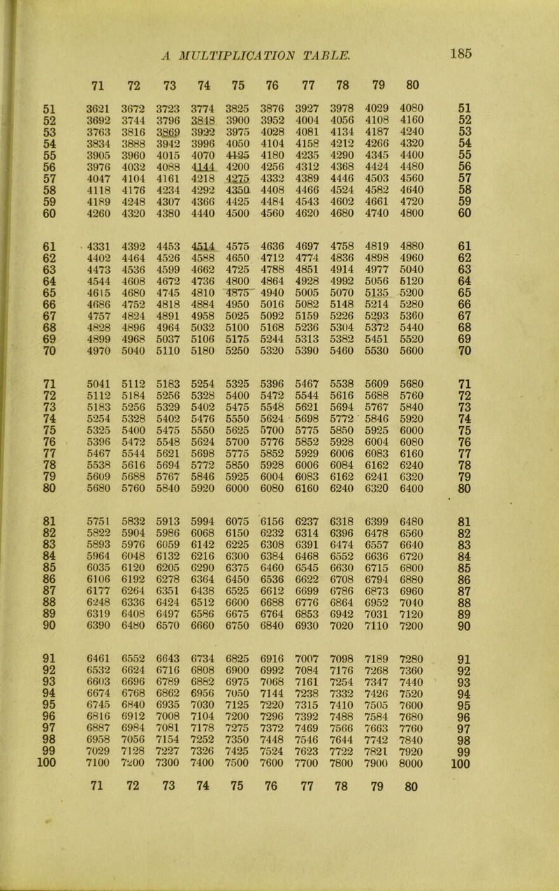 71 72 73 74 75 76 77 78 79 80 51 3621 3672 3723 3774 3825 3876 3927 3978 4029 4080 51 52 3692 3744 3796 3848 3900 3952 4004 4056 4108 4160 52 53 3763 3816 3M9 3922 3975 4028 4081 4134 4187 4240 53 54 3834 3888 3942 3996 4050 4104 4158 4212 4266 4320 54 55 3905 3960 4015 4070 44S5 4180 4235 4290 4345 4400 55 56 3976 4032 4088 4144 4200 4256 4312 4368 4424 4480 56 57 4047 4104 4161 4218 4225 4332 4389 4446 4503 4560 57 58 4118 4176 4234 4292 435Q 4408 4466 4524 4582 4640 58 59 4189 4248 4307 4366 4425 4484 4543 4602 4661 4720 59 60 4260 4320 4380 4440 4500 4560 4620 4680 4740 4800 60 61 • 4331 4392 4453 4514 4575 4636 4697 4758 4819 4880 61 62 4402 4464 4526 4588 4650 4712 4774 4836 4898 4960 62 63 4473 4536 4599 4662 4725 4788 4851 4914 4977 5040 63 64 4544 4608 4672 4736 4800 4864 4928 4992 5056 6120 64 65 4615 4680 4745 4810 '4875' 4940 5005 5070 5135 5200 65 66 4686 4752 4818 4884 4950 5016 5082 5148 5214 5280 66 67 4757 4824 4891 4958 5025 5092 5159 5226 5293 5360 67 68 4828 4896 4964 5032 5100 5168 5236 5304 5372 5440 68 69 4899 4968 5037 5106 5175 5244 5313 5382 5451 5520 69 70 4970 5040 5110 5180 5250 5320 5390 5460 5530 5600 70 71 5041 5112 5183 5254 5325 5396 5467 5538 5609 5680 71 72 5112 5184 5256 5328 5400 5472 5544 5616 5688 5760 72 73 5183 5256 5329 5402 5475 5548 5621 5694 5767 5840 73 74 5254 5328 5402 5476 5550 5624 5698 5772 ■ 5846 5920 74 75 5325 5400 5475 5550 5625 5700 5775 5850 5925 6000 75 76 5396 5472 5548 5624 5700 5776 5852 5928 6004 6080 76 77 5467 5544 5621 5698 5775 5852 5929 6006 6083 6160 77 78 5538 5616 5694 5772 5850 5928 6006 6084 6162 6240 78 79 5609 5688 5767 5846 5925 6004 6083 6162 6241 6320 79 80 5680 5760 5840 5920 6000 6080 6160 6240 6320 6400 80 81 5751 5832 5913 5994 6075 6156 6237 6318 6399 6480 81 82 5822 5904 5986 6068 6150 6232 6314 6396 6478 6560 82 83 5893 5976 6059 6142 6225 6308 6391 6474 6557 6640 83 84 5964 6048 6132 6216 6300 6384 6468 6552 6636 6720 84 85 6035 6120 6205 6290 6375 6460 6545 6630 6715 6800 85 86 6106 6192 6278 6364 6450 6536 6622 6708 6794 6880 86 87 6177 6264 6351 6438 6525 6612 6699 6786 6873 6960 87 88 6248 6336 6424 6512 6600 6688 6776 6864 6952 7040 88 89 6319 6408 6497 6586 6675 6764 6853 6942 7031 7120 89 90 6390 6480 6570 6660 6750 6840 6930 7020 7110 7200 90 91 6461 6552 6643 6734 6825 6916 7007 7098 7189 7280 91 92 6532 6624 6716 6808 6900 6992 7084 7176 7268 7360 92 93 6603 6696 6789 6882 6975 7068 7161 7254 7347 7440 93 94 6674 6768 6862 6956 7050 7144 7238 7332 7426 7520 94 95 6745 6840 6935 7030 7125 7220 7315 7410 7505 7600 95 96 6816 6912 7008 7104 7200 7296 7392 7488 7584 7680 96 97 6887 6984 7081 7178 7275 7372 7469 7566 7663 7760 97 98 6958 7058 7154 7252 7350 7448 7546 7644 7742 7840 98 99 7029 7128 7227 7326 7425 7524 7623 7722 7821 7920 99 100 7100 7-^00 7300 7400 7500 7600 7700 7800 7900 8000 100 71 72 73 74 75 76 77 78 79 80