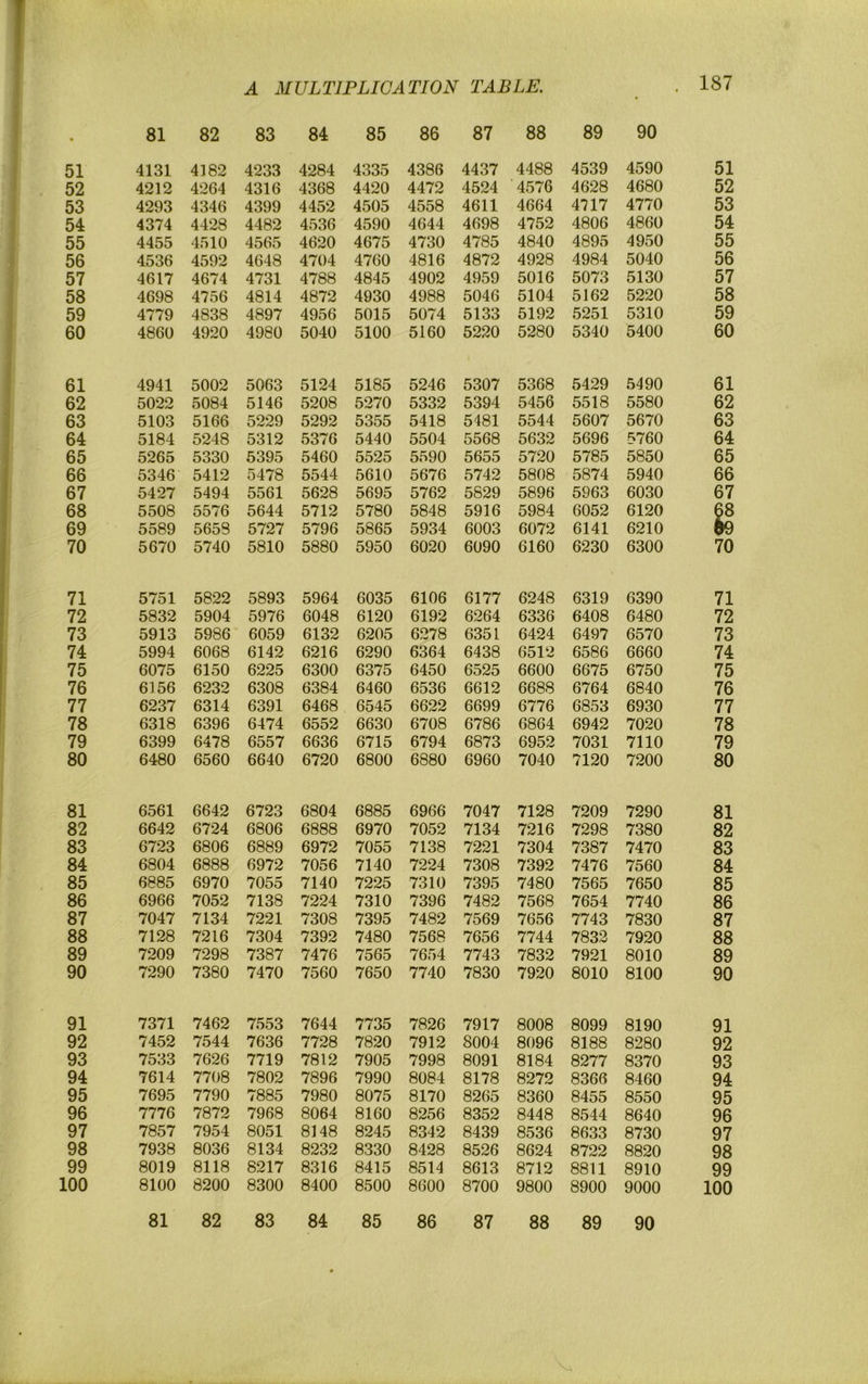 51 52 53 54 55 56 57 58 59 60 61 62 63 64 65 66 67 68 69 70 71 72 73 74 75 76 77 78 79 80 81 82 83 84 85 86 87 88 89 90 91 92 93 94 95 96 97 98 99 100 51 52 53 54 55 56 57 58 59 60 61 62 63 64 65 66 67 70 71 72 73 74 75 76 77 78 79 80 81 82 83 84 85 86 87 88 89 90 91 92 93 94 95 96 A MULTJFLICATION TABLE. 81 82 83 84 85 86 87 88 89 4131 4182 4233 4284 4335 4386 4437 4488 4539 4212 4264 4316 4368 4420 4472 4524 4576 4628 4293 4346 4399 4452 4505 4558 4611 4664 4717 4374 4428 4482 4536 4590 4644 4698 4752 4806 4455 4510 4565 4620 4675 4730 4785 4840 4895 4536 4592 4648 4704 4760 4816 4872 4928 4984 4617 4674 4731 4788 4845 4902 4959 5016 5073 4698 4756 4814 4872 4930 4988 5046 5104 5162 4779 4838 4897 4956 5015 5074 5133 5192 5251 4860 4920 4980 5040 5100 5160 5220 5280 5340 4941 5002 5063 5124 5185 5246 5307 5368 5429 5022 5084 5146 5208 5270 5332 5394 5456 5518 5103 5166 5229 5292 5355 5418 5481 5544 5607 5184 5248 5312 5376 5440 5504 5568 5632 5696 5265 5330 5395 5460 5525 5590 5655 5720 5785 5346 5412 5478 5544 5610 5676 5742 5808 5874 5427 5494 5561 5628 5695 5762 5829 5896 5963 5508 5576 5644 5712 5780 5848 5916 5984 6052 5589 5658 5727 5796 5865 5934 6003 6072 6141 5670 5740 5810 5880 5950 6020 6090 6160 6230 5751 5822 5893 5964 6035 6106 6177 6248 6319 5832 5904 5976 6048 6120 6192 6264 6336 6408 5913 5986 6059 6132 6205 6278 6351 6424 6497 5994 6068 6142 6216 6290 6364 6438 6512 6586 6075 6150 6225 6300 6375 6450 6525 6600 6675 6156 6232 6308 6384 6460 6536 6612 6688 6764 6237 6314 6391 6468 6545 6622 6699 6776 6853 6318 6396 6474 6552 6630 6708 6786 6864 6942 6399 6478 6557 6636 6715 6794 6873 6952 7031 6480 6560 6640 6720 6800 6880 6960 7040 7120 6561 6642 6723 6804 6885 6966 7047 7128 7209 6642 6724 6806 6888 6970 7052 7134 7216 7298 6723 6806 6889 6972 7055 7138 7221 7304 7387 6804 6888 6972 7056 7140 7224 7308 7392 7476 6885 6970 7055 7140 7225 7310 7395 7480 7565 6966 7052 7138 7224 7310 7396 7482 7568 7654 7047 7134 7221 7308 7395 7482 7569 7656 7743 7128 7216 7304 7392 7480 7568 7656 7744 7832 7209 7298 7387 7476 7565 7654 7743 7832 7921 7290 7380 7470 7560 7650 7740 7830 7920 8010 7371 7462 7553 7644 7735 7826 7917 8008 8099 7452 7544 7636 7728 7820 7912 8004 8096 8188 7533 7626 7719 7812 7905 7998 8091 8184 8277 7614 7708 7802 7896 7990 8084 8178 8272 8366 7695 7790 7885 7980 8075 8170 8265 8360 8455 7776 7872 7968 8064 8160 8256 8352 8448 8544 7857 7954 8051 8148 8245 8342 8439 8536 8633 7938 8036 8134 8232 8330 8428 8526 8624 8722 8019 8118 8217 8316 8415 8514 8613 8712 8811 8100 8200 8300 8400 8500 8600 8700 9800 8900 90 4590 4680 4770 4860 4950 5040 5130 5220 5310 5400 5490 5580 5670 5760 5850 5940 6030 6120 6210 6300 6390 6480 6570 6660 6750 6840 6930 7020 7110 7200 7290 7380 7470 7560 7650 7740 7830 7920 8010 8100 8190 8280 8370 8460 8550 8640 8730 8820 8910 9000